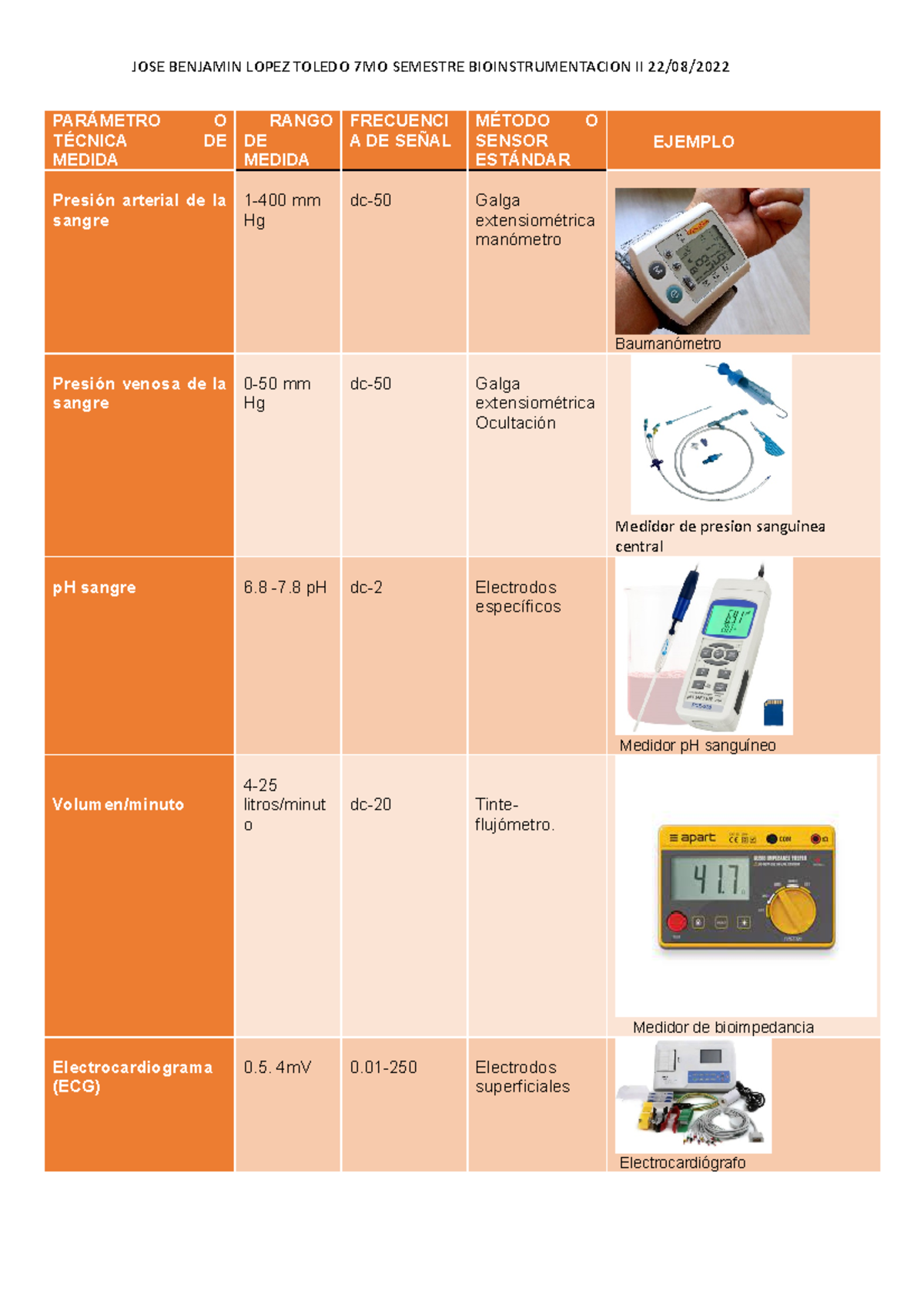 Tabla DE Sensores Biomedicos PARÁMETRO O TÉCNICA DE MEDIDA RANGO DE MEDIDA FRECUENCI A DE