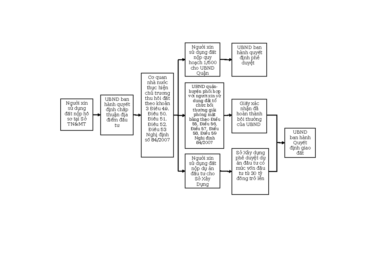 Sơ đồ Trình Tự Thủ Tục Giao đất để đầu Tư Xây Dựng B00 Người Xin Sử Dụng đất Nộp Hồ Sơ Tại Sở 1074