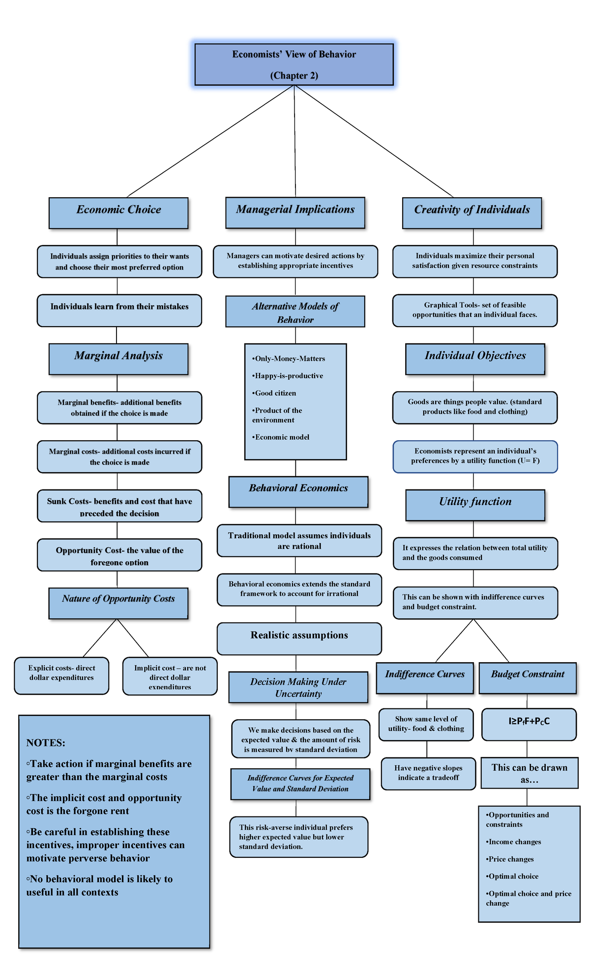 Chapter 2 - Economists’ View of Behavior: Economic Choice, Managerial ...