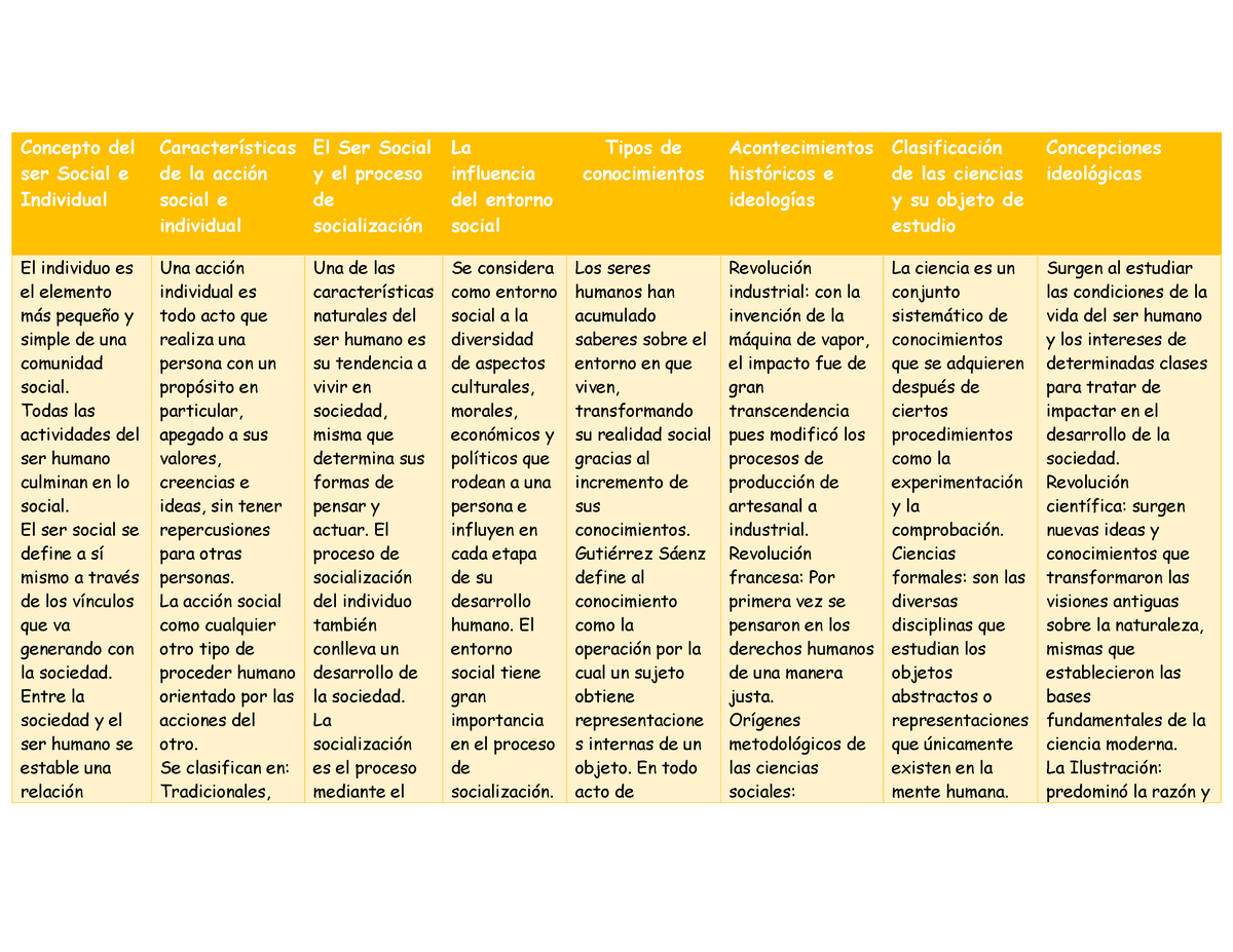 Ser Social E Individual (cuadro Comparativo) - Concepto Del Ser Social ...