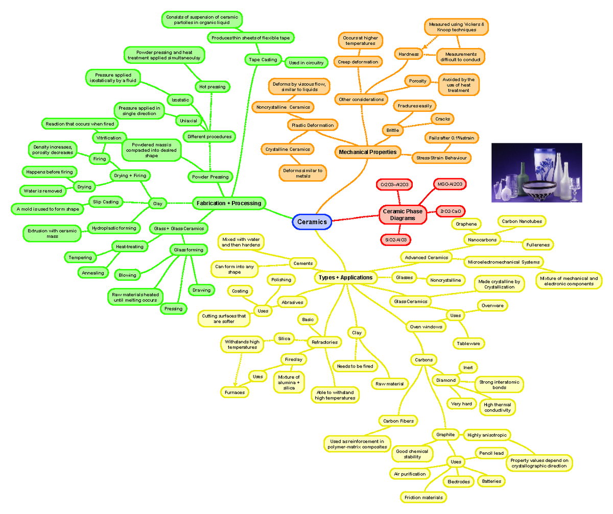 Ceramics Mind Map - Ceramics Ceramic Phase Diagrams Cr2O3–Al2O3 MGO ...
