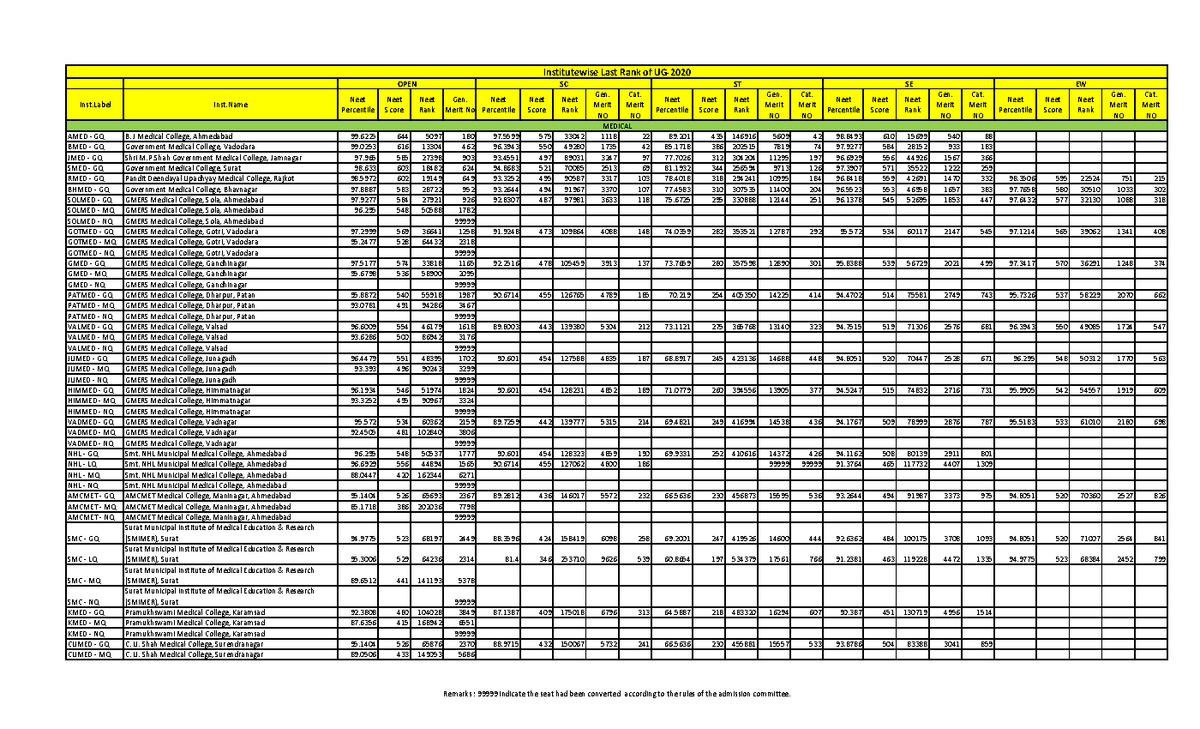 Compiled Closure UG 2020-21 - Inst Inst Neet Percentile Neet Score Neet ...