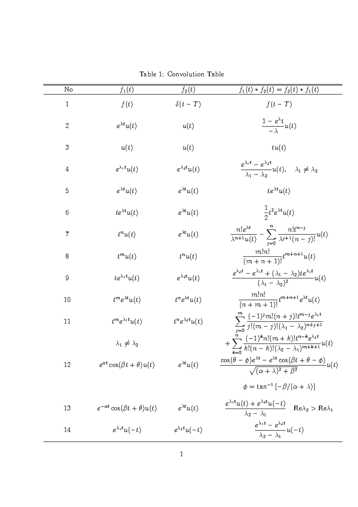 Conv table - ISYARAT DAN SISTEM - Table 1: Convolution Table No f1 (t ...