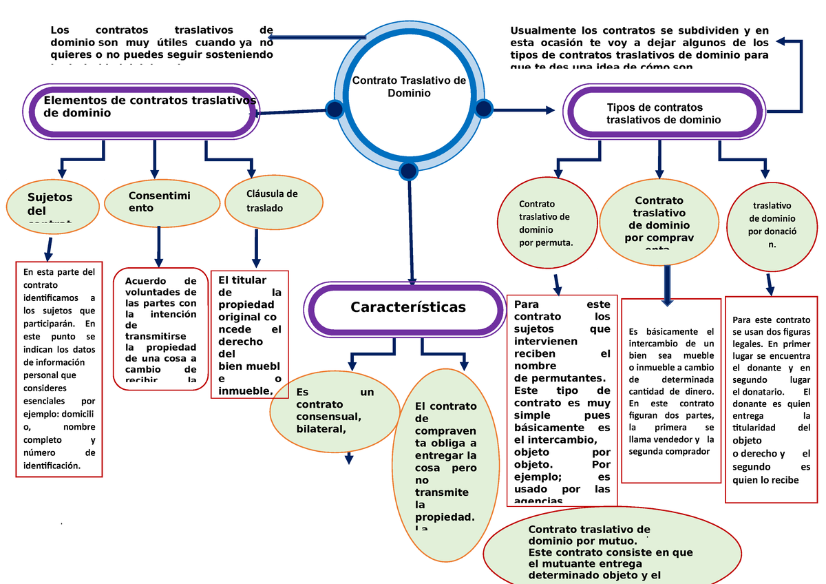 Mapa Conceptual 1 - Contrato Traslativo de Dominio - Contrato Traslativo de  Dominio Tipos de - Studocu