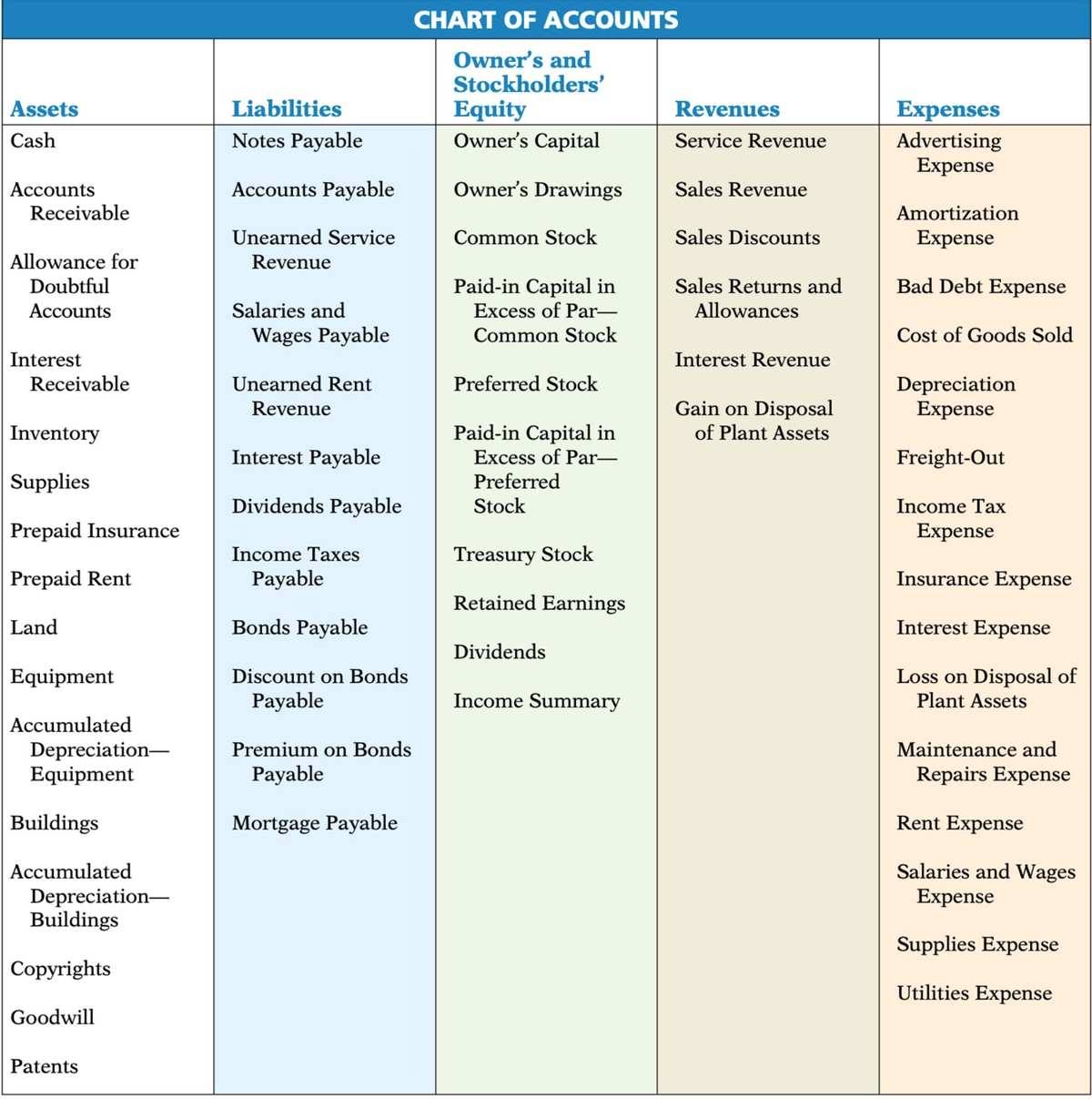 Chart of account - Accounting Principles - Studocu