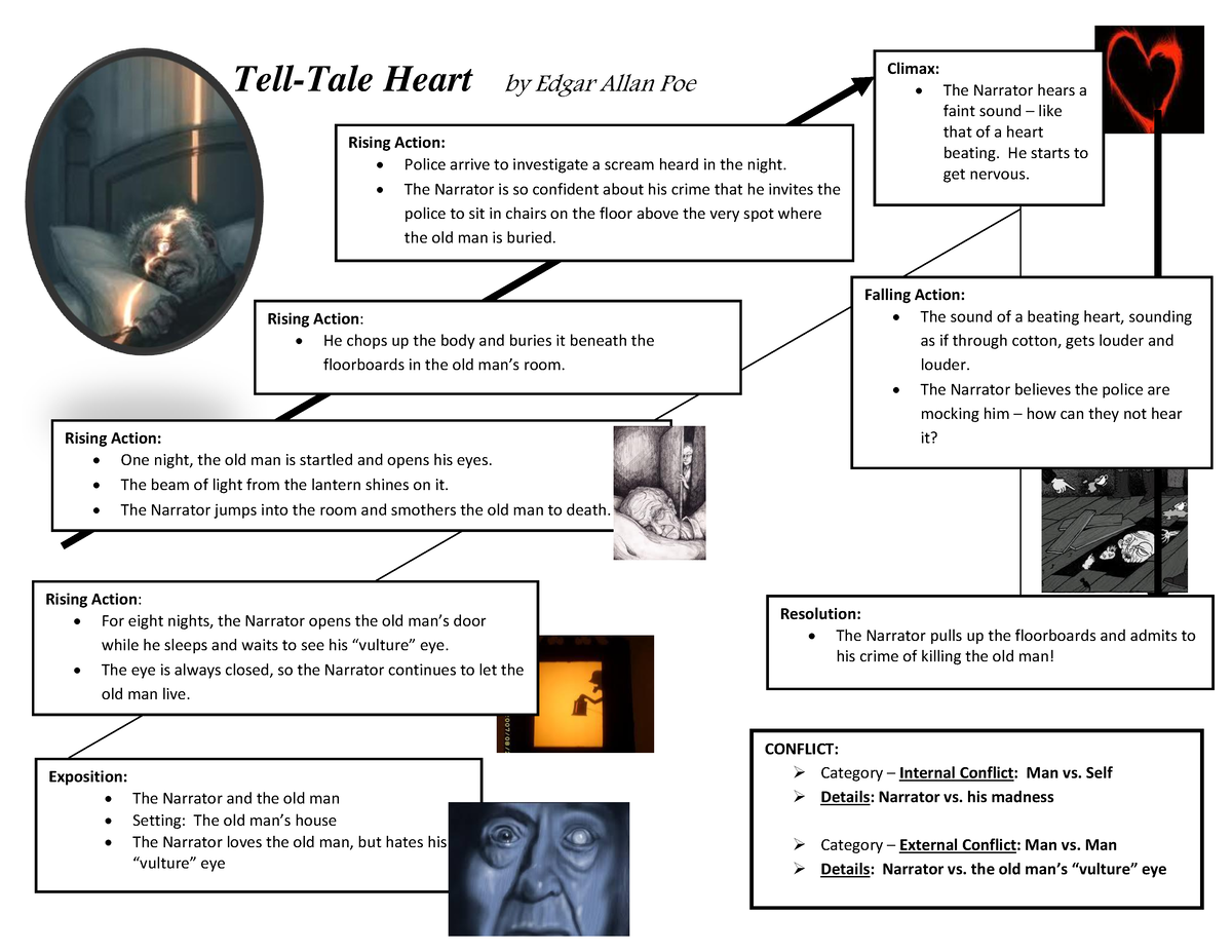 Tell Tale Heart Plot Diagram Tell Tale Heart By Edgar Allan Poe Exposition The Narrator And 7129