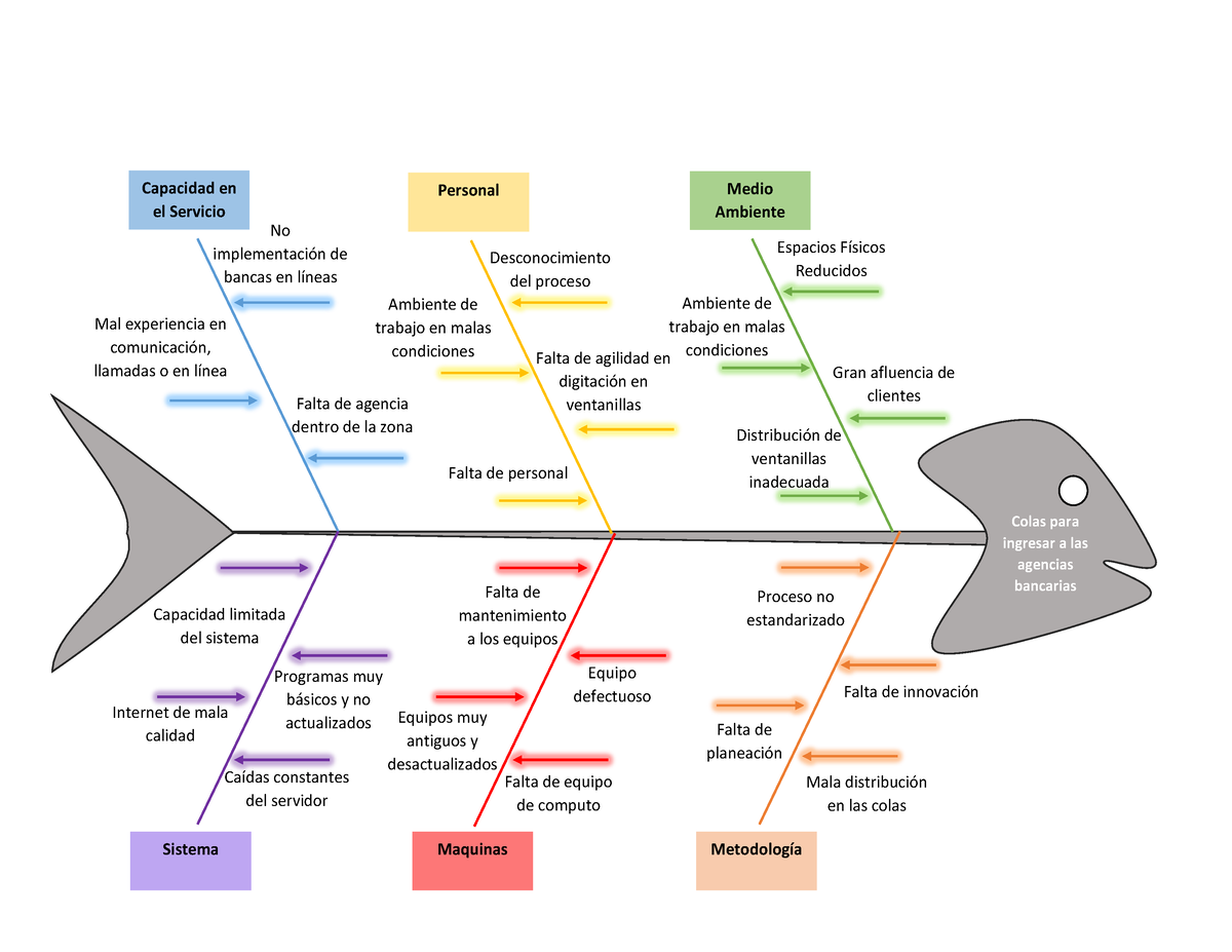 Diagrama Ishikawa Practica De Calidad Sistema Maquinas MetodologÌa Proceso No Estandarizado