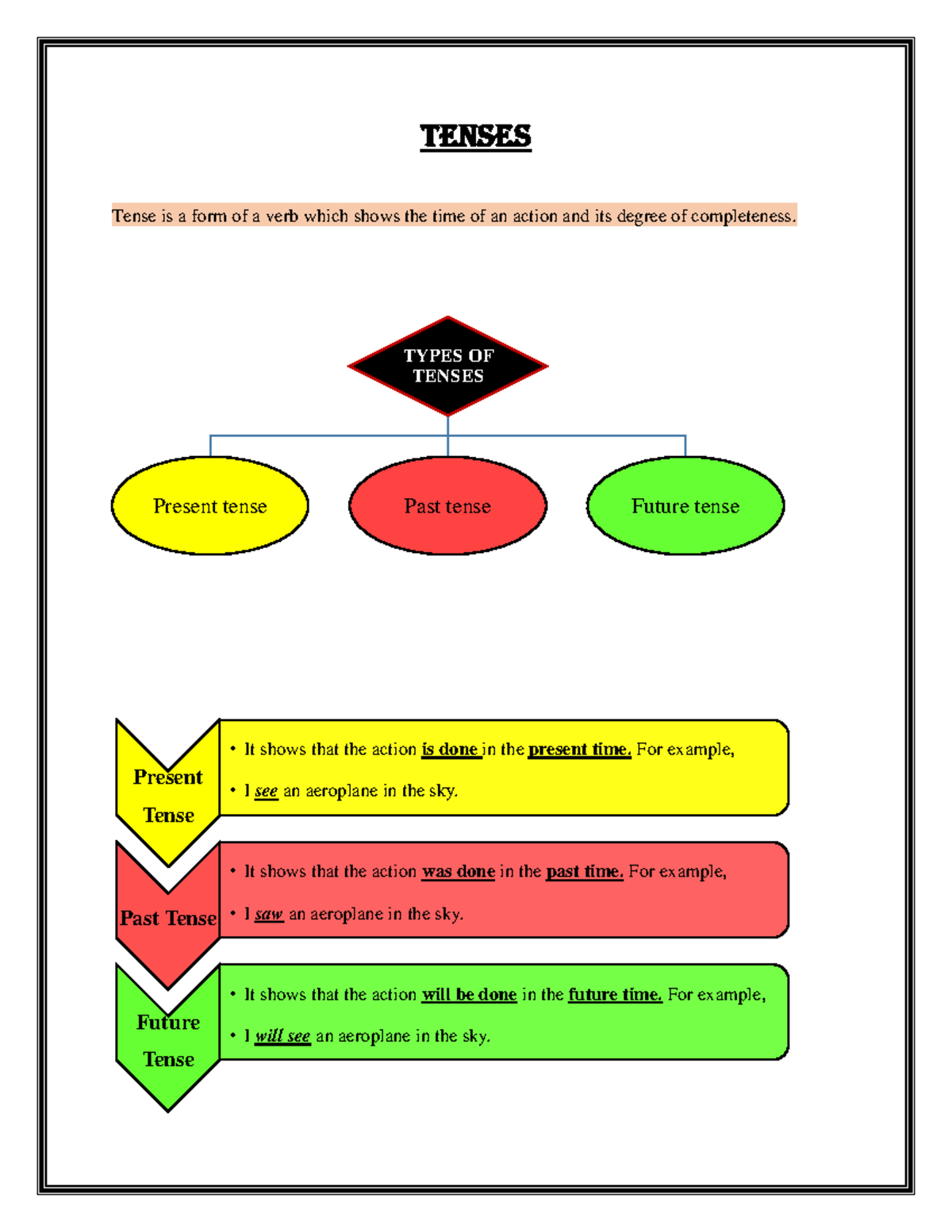 Tenses - TENSES Tense is a form of a verb which shows the time of an ...