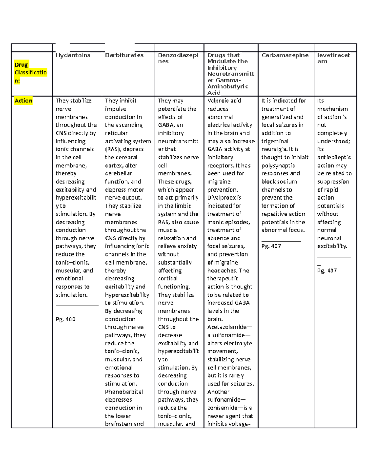 Week 3 Antiseizure Drug Cards - Drug Classificatio n: Hydantoins ...