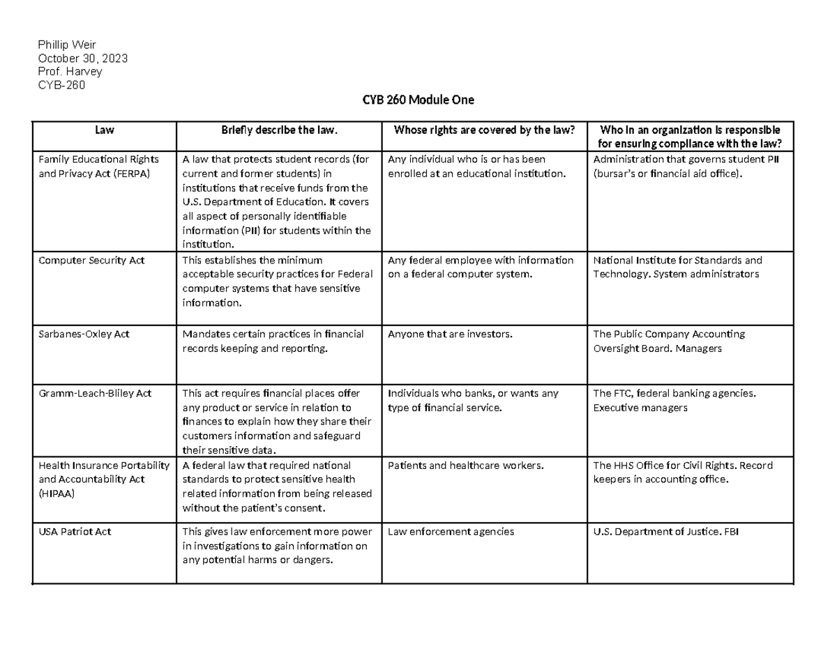 CYB 260 Module One - Worksheet completed - Phillip Weir October 30 ...