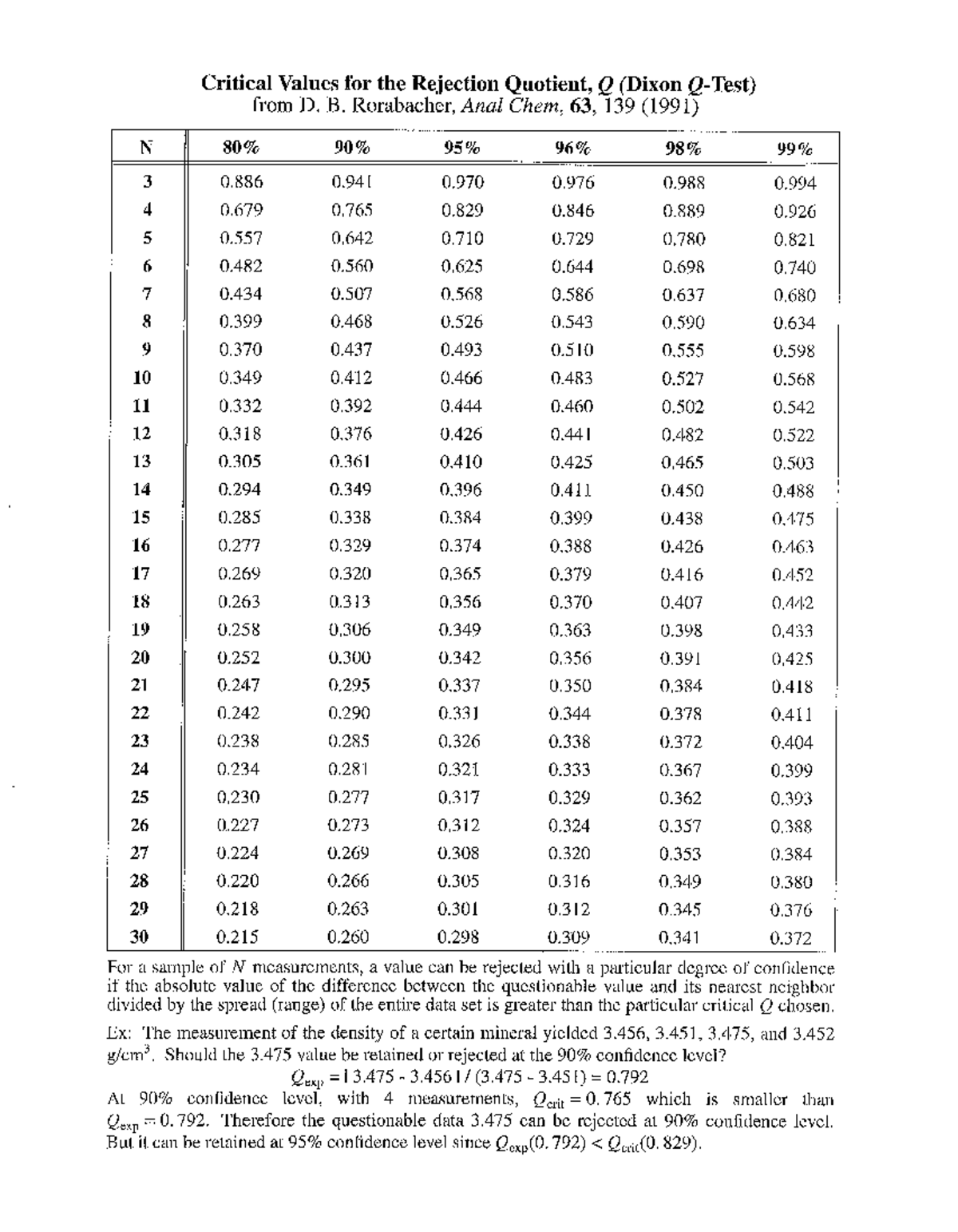 Dixon q test value - Bảng tra giá trị Q lí thuyết - Ứng dụng thống kê ...