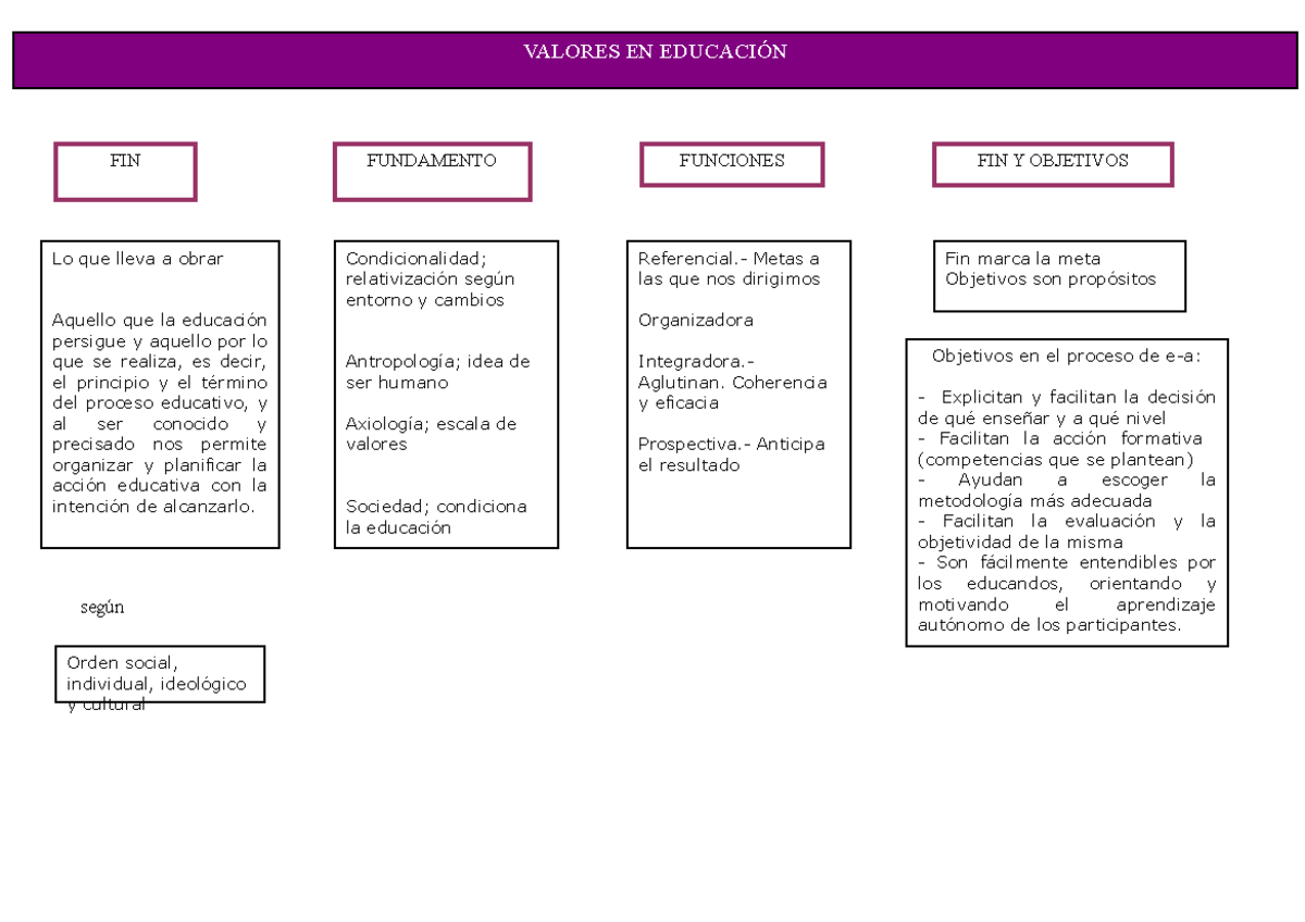 Mapa Tema 9 - mapa conceptual de teoría de la educación - VALORES EN ...