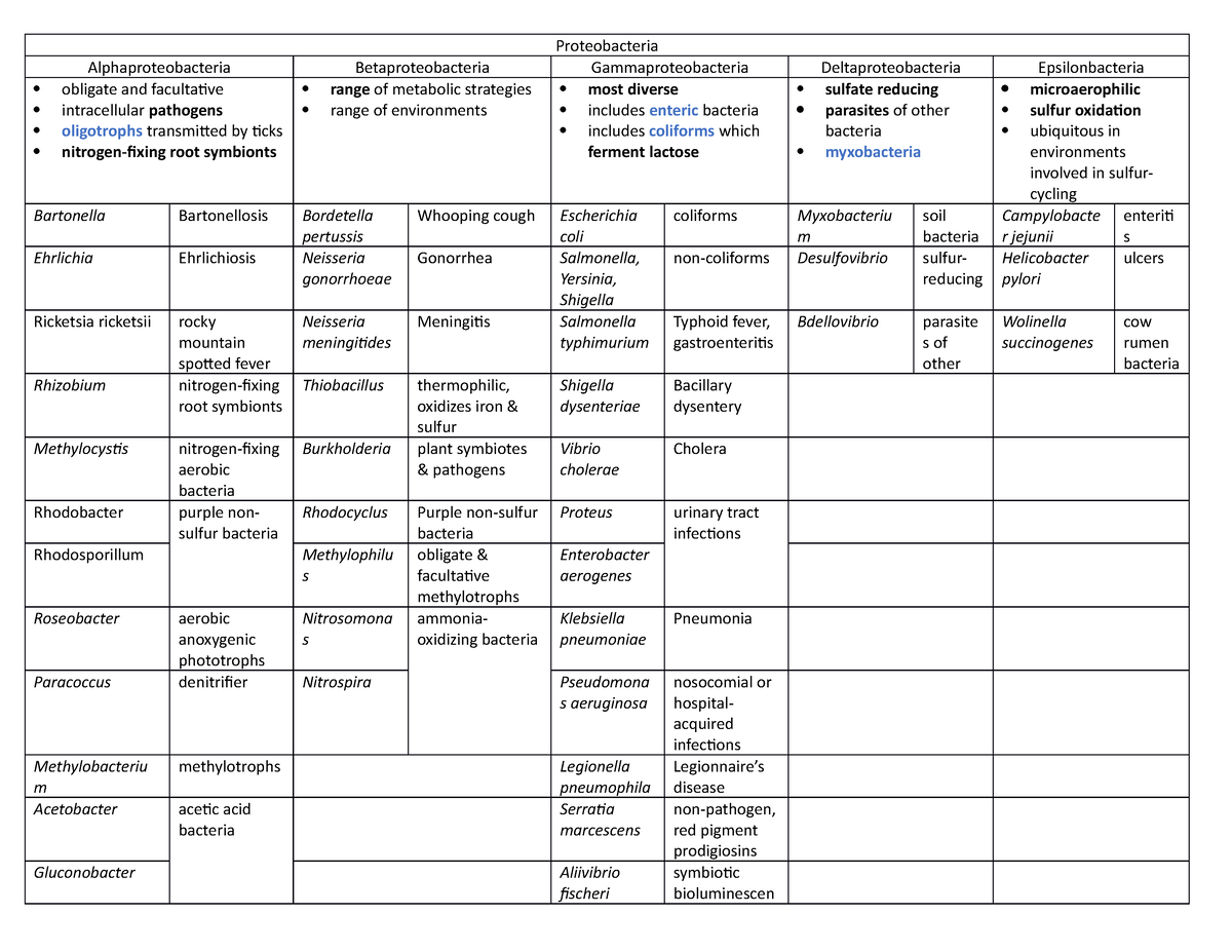 BIO 120 - Notes 2 - Summary - Proteobacteria Alphaproteobacteria ...