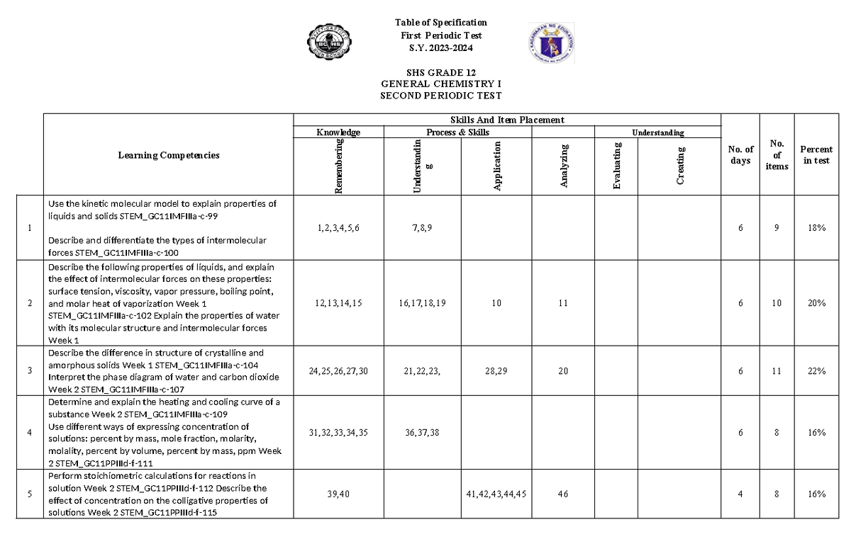 Gen Chemistry- 2nd Grading TOS - Table Of Specification First Periodic ...