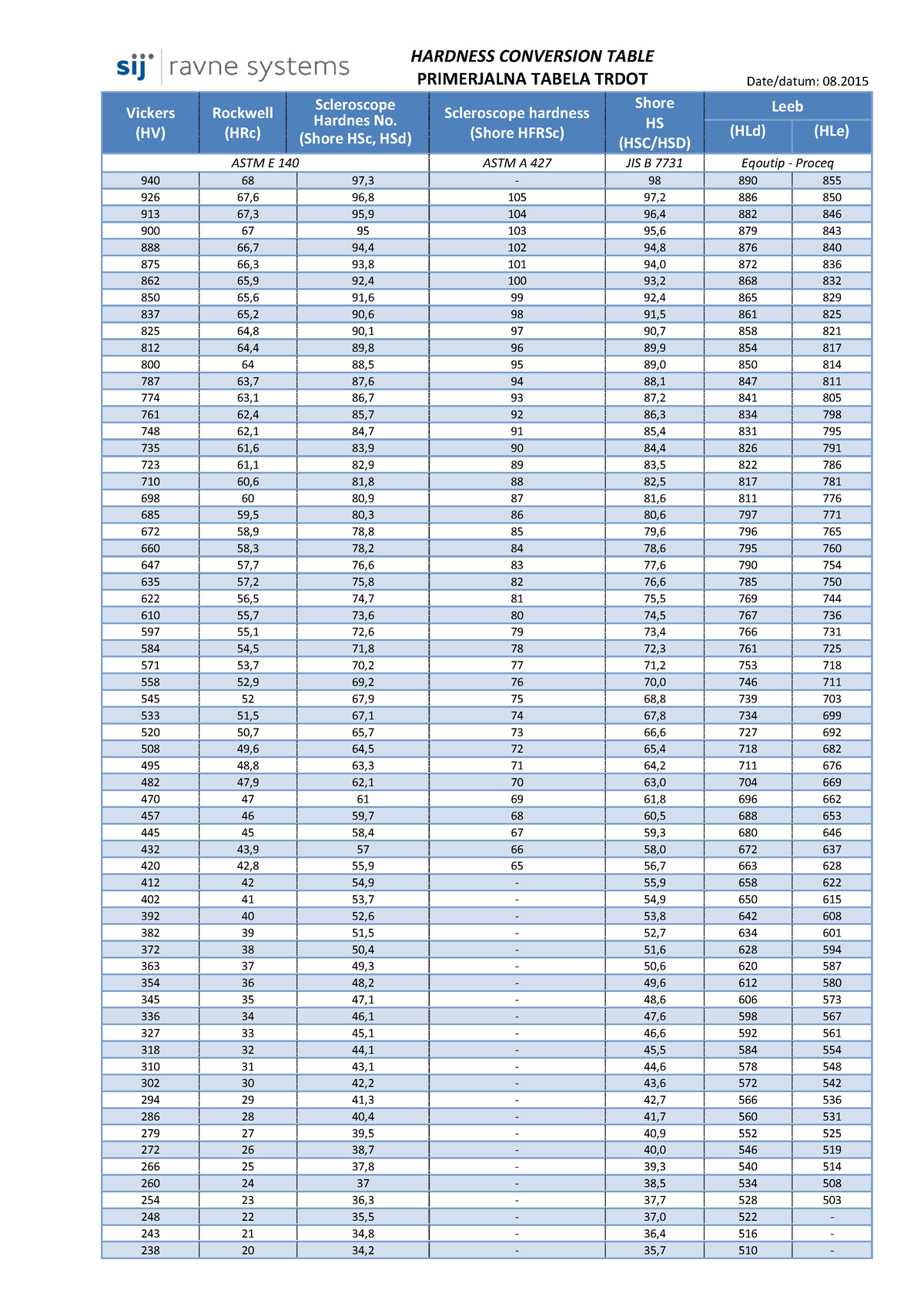 Hardness-Conversion-Table - HARDNESS CONVERSION TABLE Vickers (HV ...