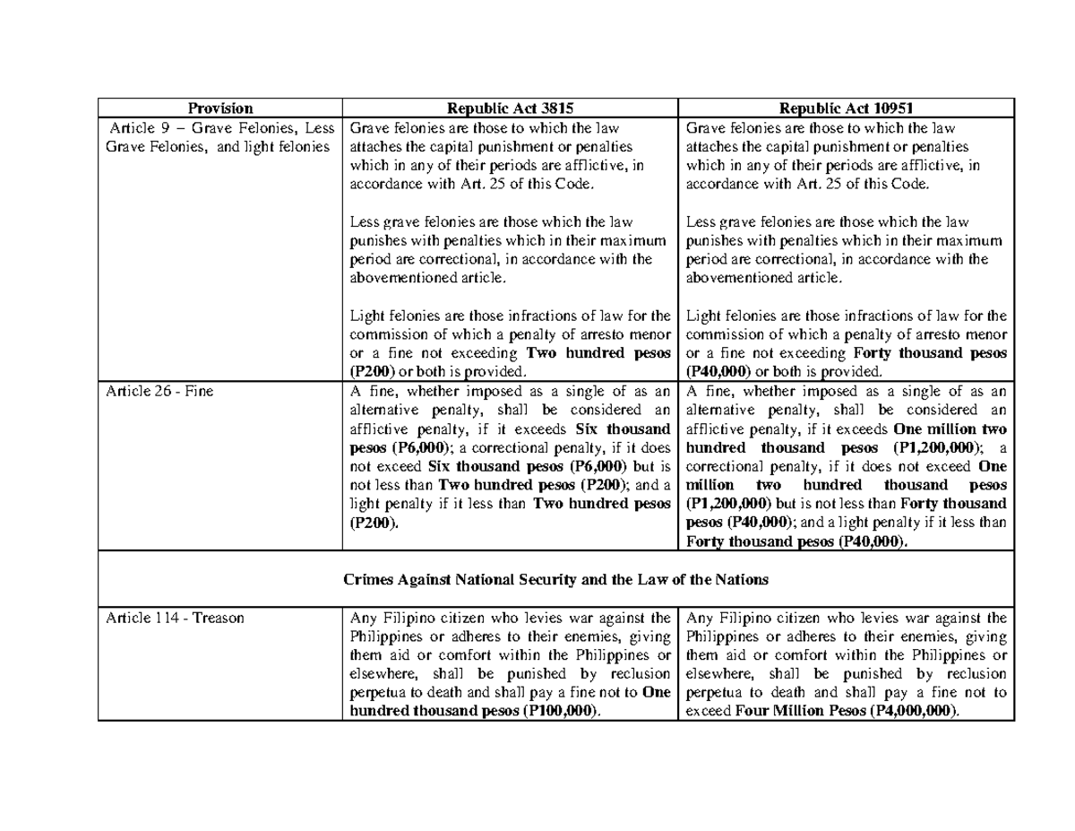 Table RA 10951 - criminal law - Provision Republic Act 3815 Republic ...