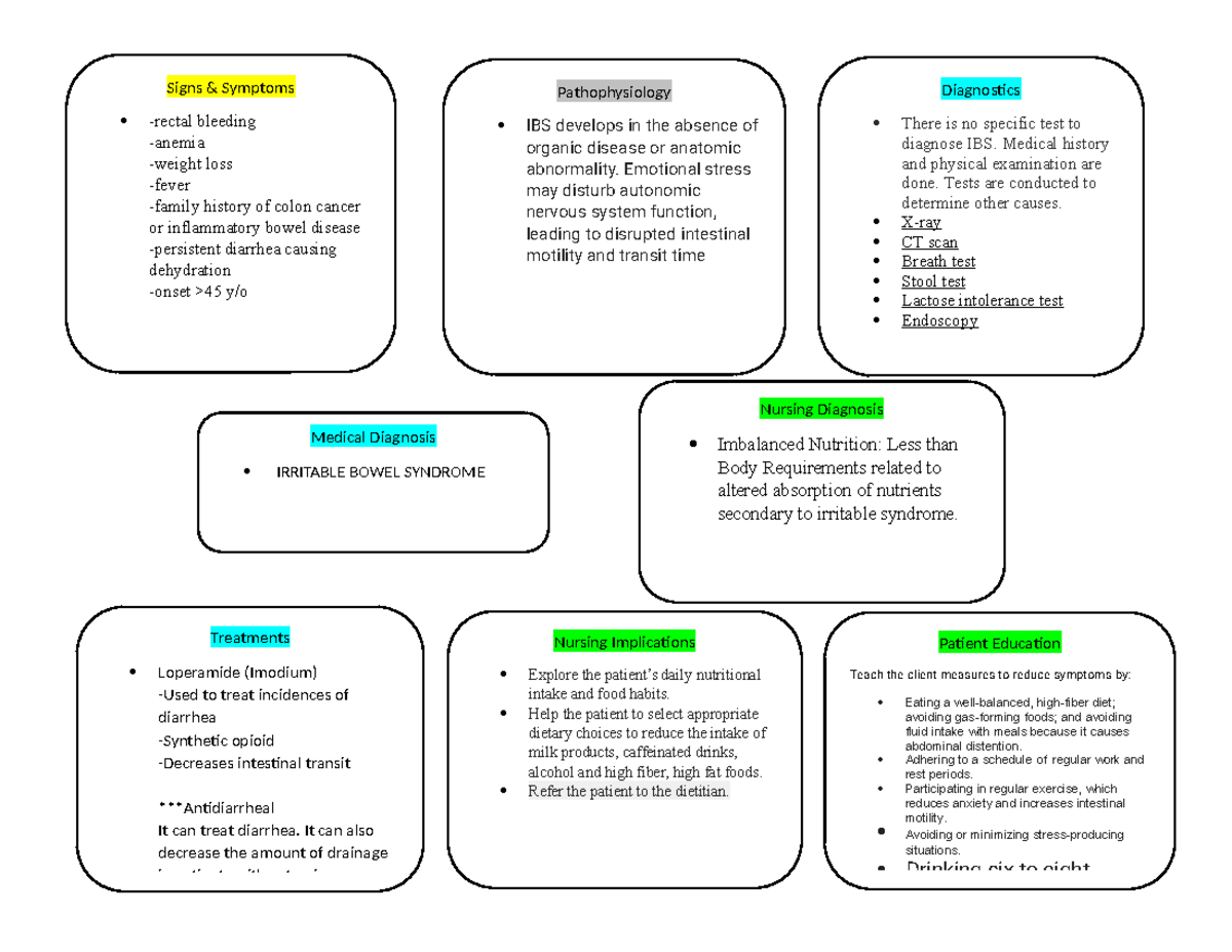 Concept Map medsurge IBS done - Signs & Symptoms -rectal bleeding ...