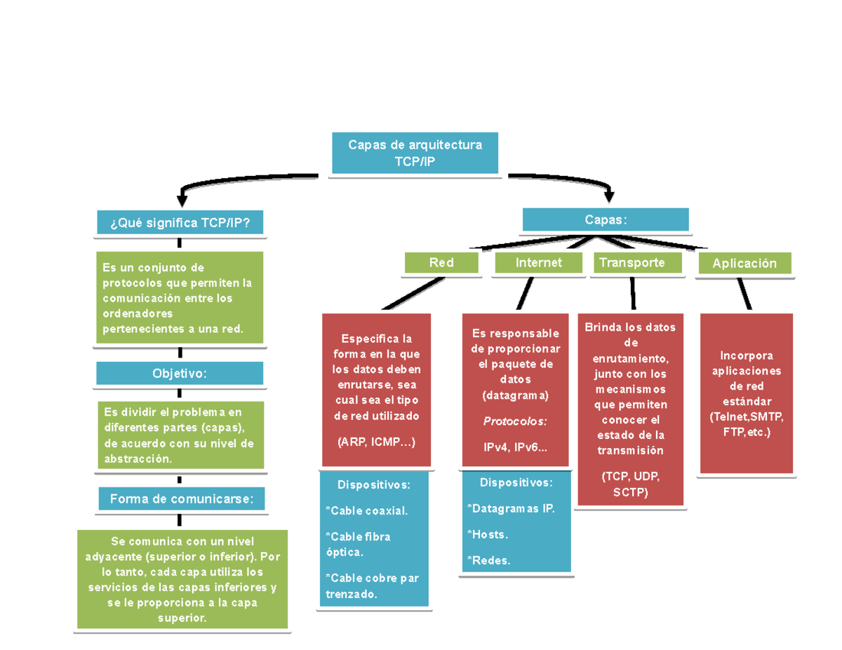 EC1 F1 A2 Capas Tcpip - Capas de arquitectura TCP/IP ¿Qué significa TCP ...