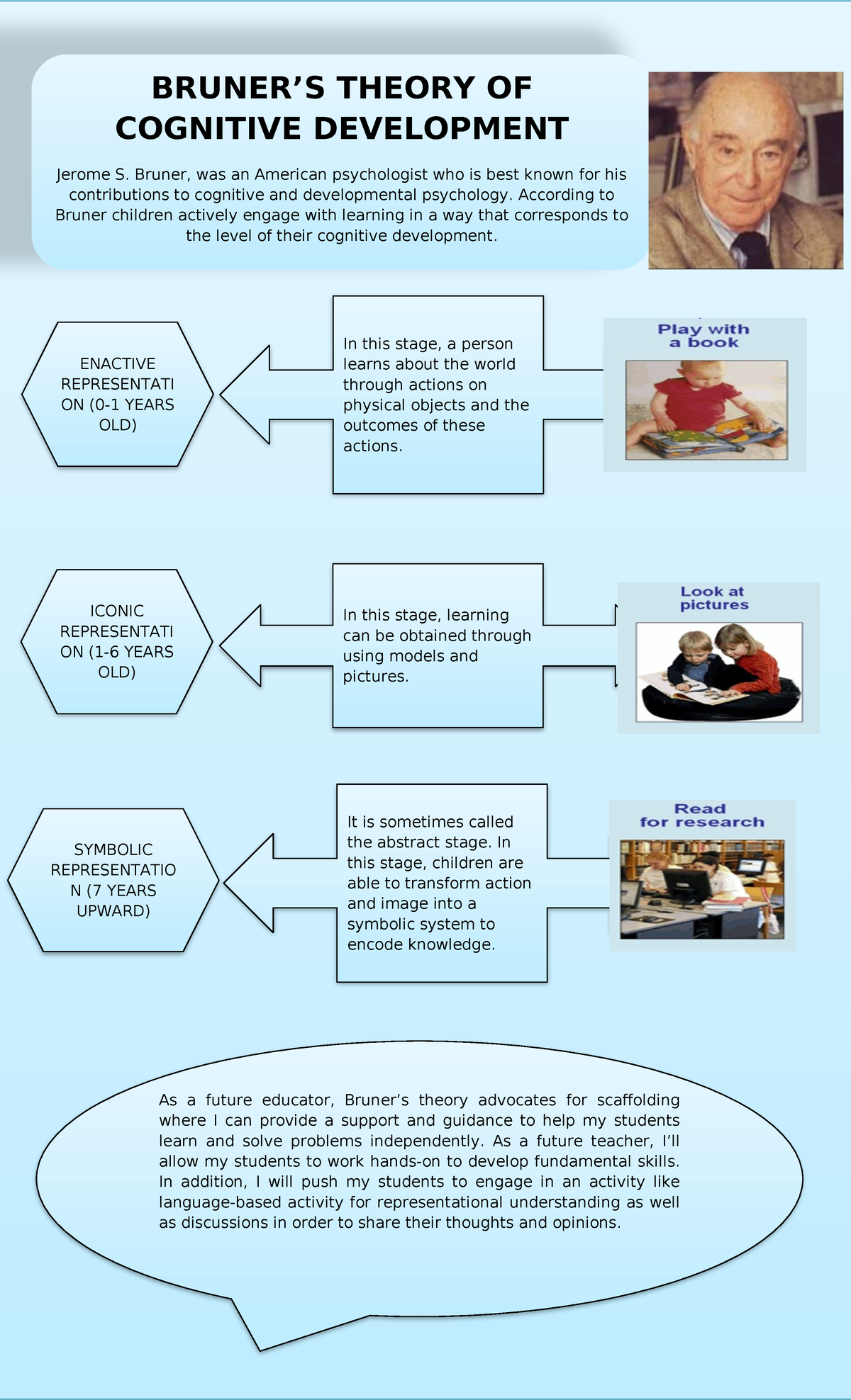 Obligar ( Bruner) - BRUNER’S THEORY OF COGNITIVE DEVELOPMENT Jerome S ...