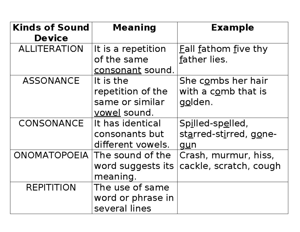 Fıgures Of Speech - Kinds of Sound Device Meaning Example ALLITERATION ...