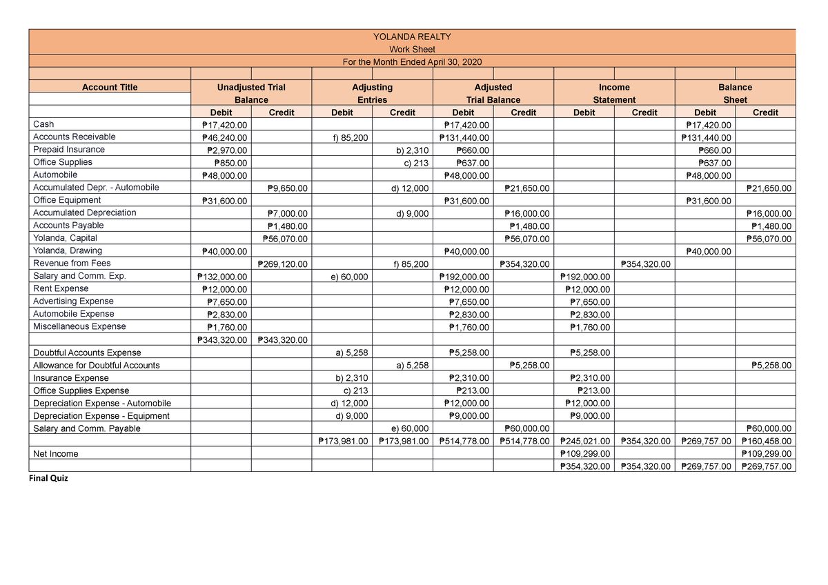 Yolanda Realty - Accounting - YOLANDA REALTY Account Title Unadjusted ...