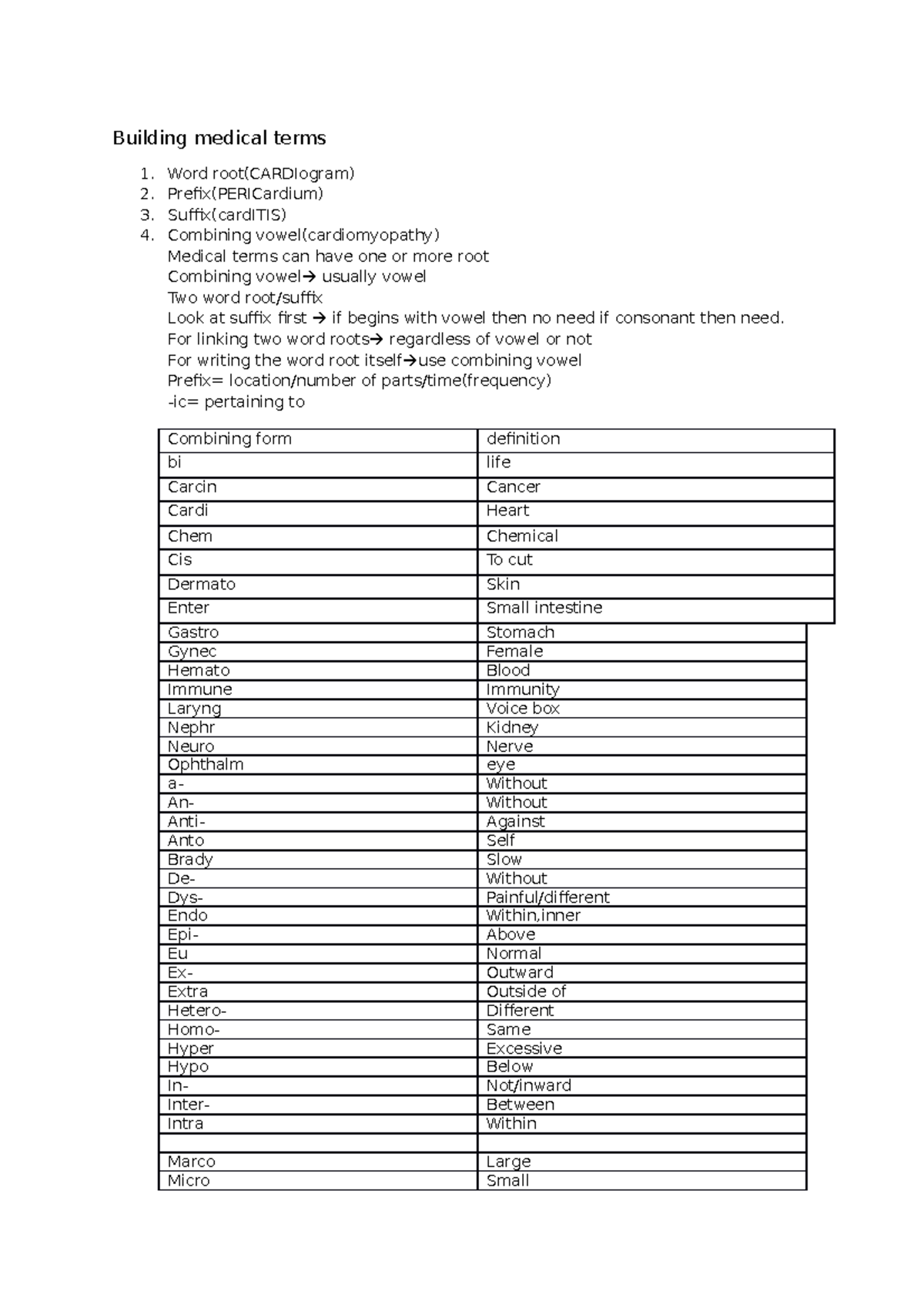 Notes on terminology Building medical terms Word root(CARDIogram) Prefix(PERICardium) Studocu