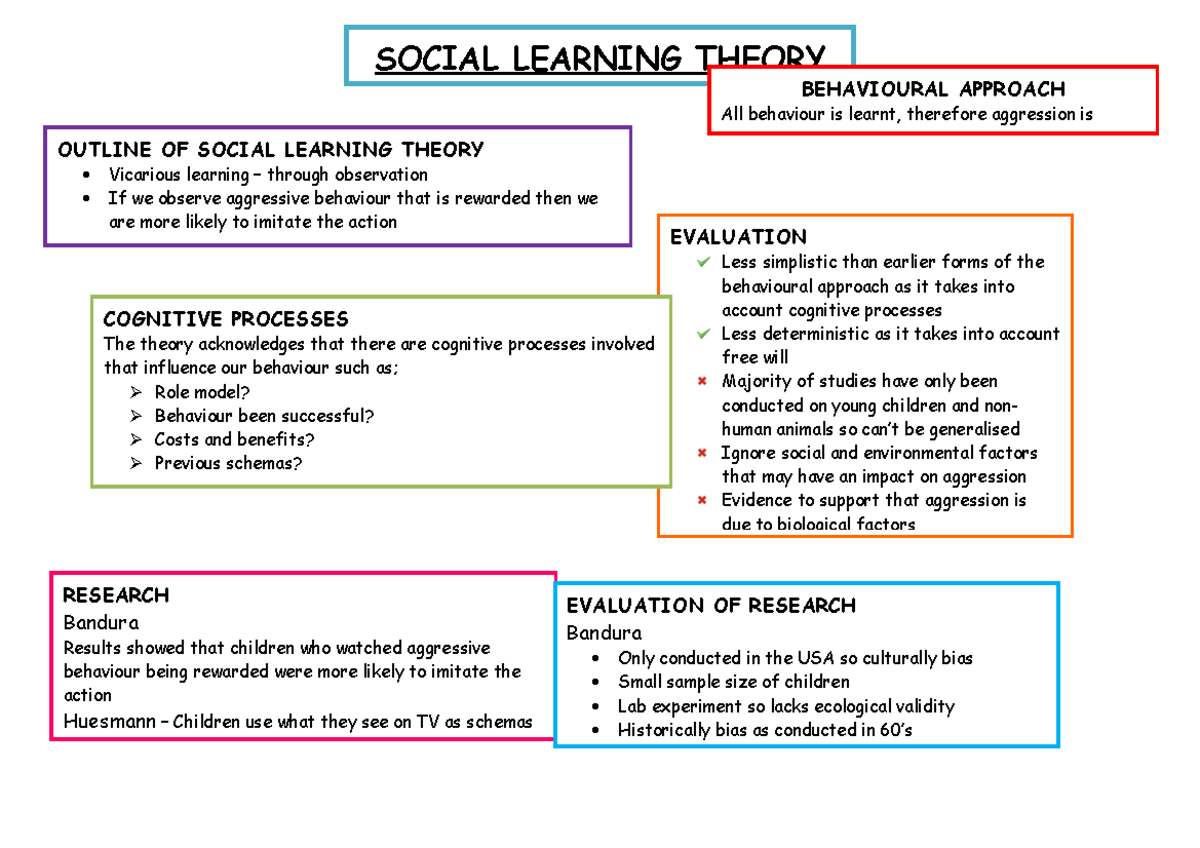 Social Learning Theory - SOCIAL LEARNING THEORY BEHAVIOURAL APPROACH ...