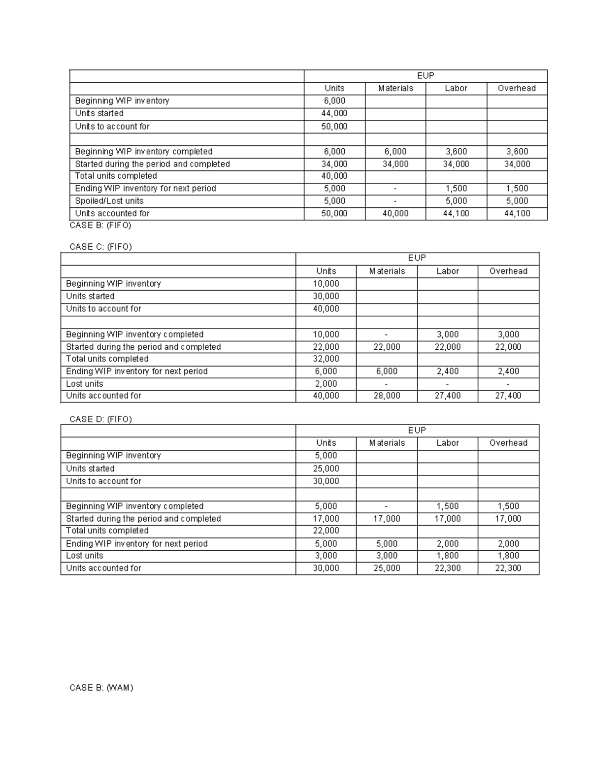 COST ACCOUNTING - EUP Units Materials Labor Overhead Beginning WIP ...