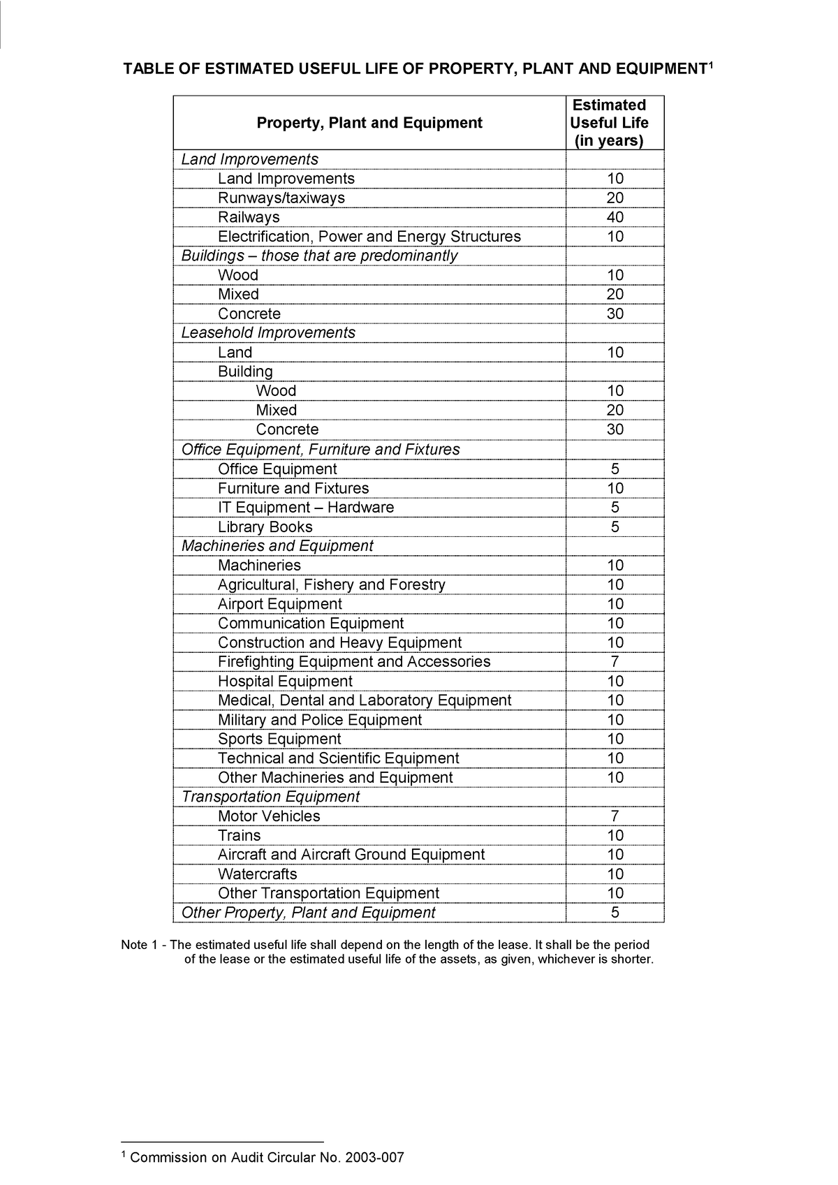 estimated-useful-life-of-ppe-table-of-estimated-useful-life-of