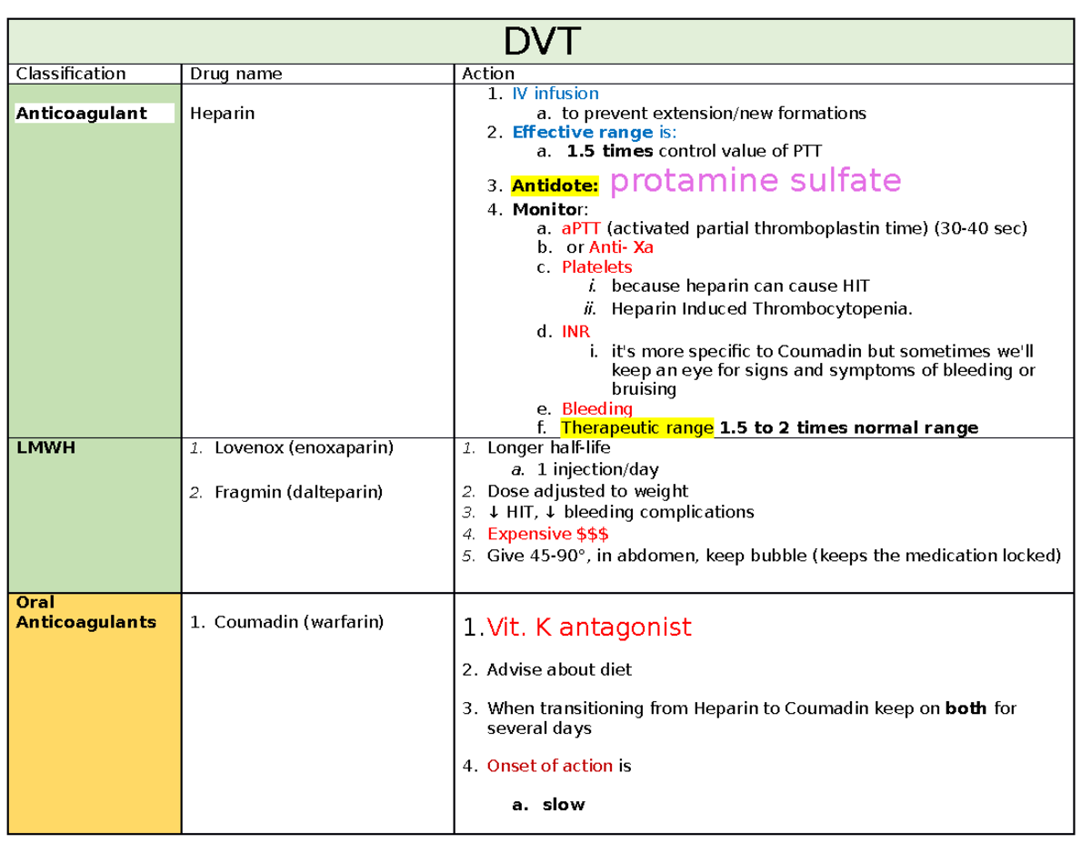 Vascular Medication for 2021 city college DVT Classification Drug