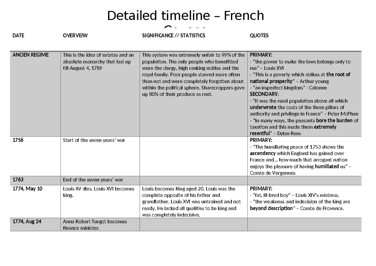 France timeline - causes - DATE OVERVEIW SIGNIFICANCE // STATISTICS ...