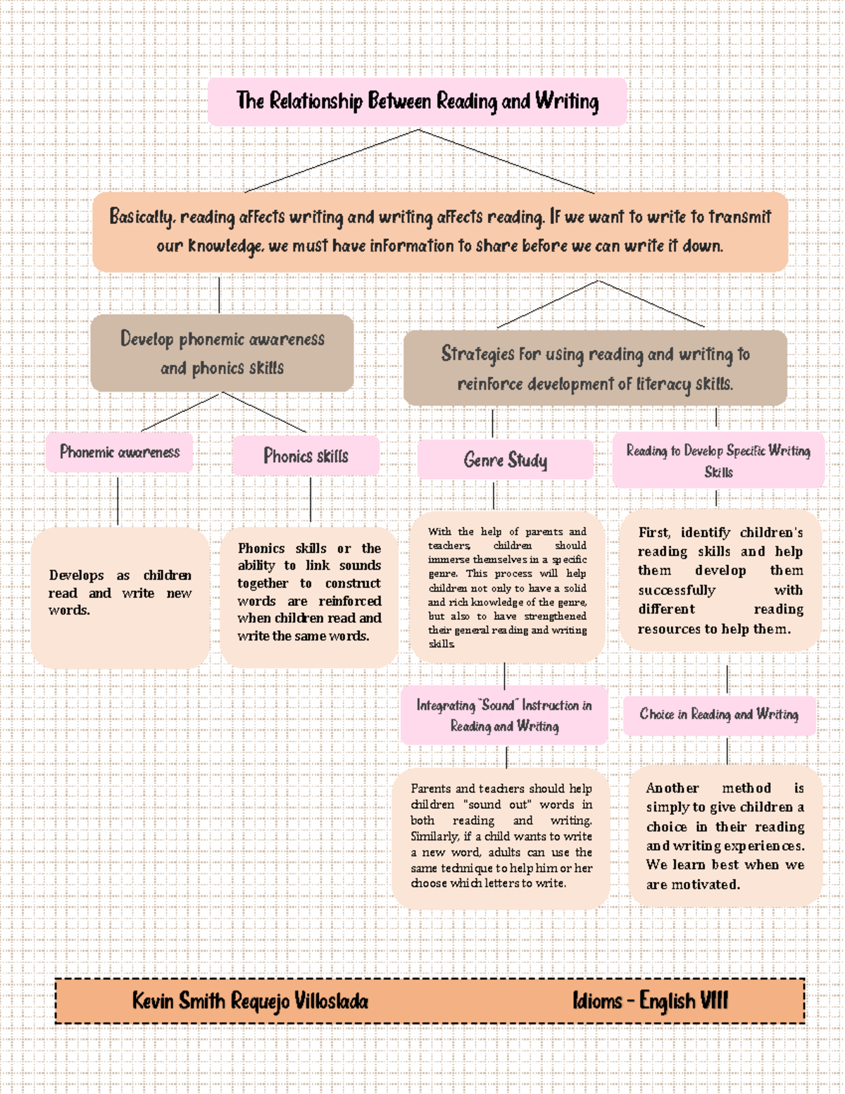 Visual Organizer Kevin Smith The Relationship Between Reading and