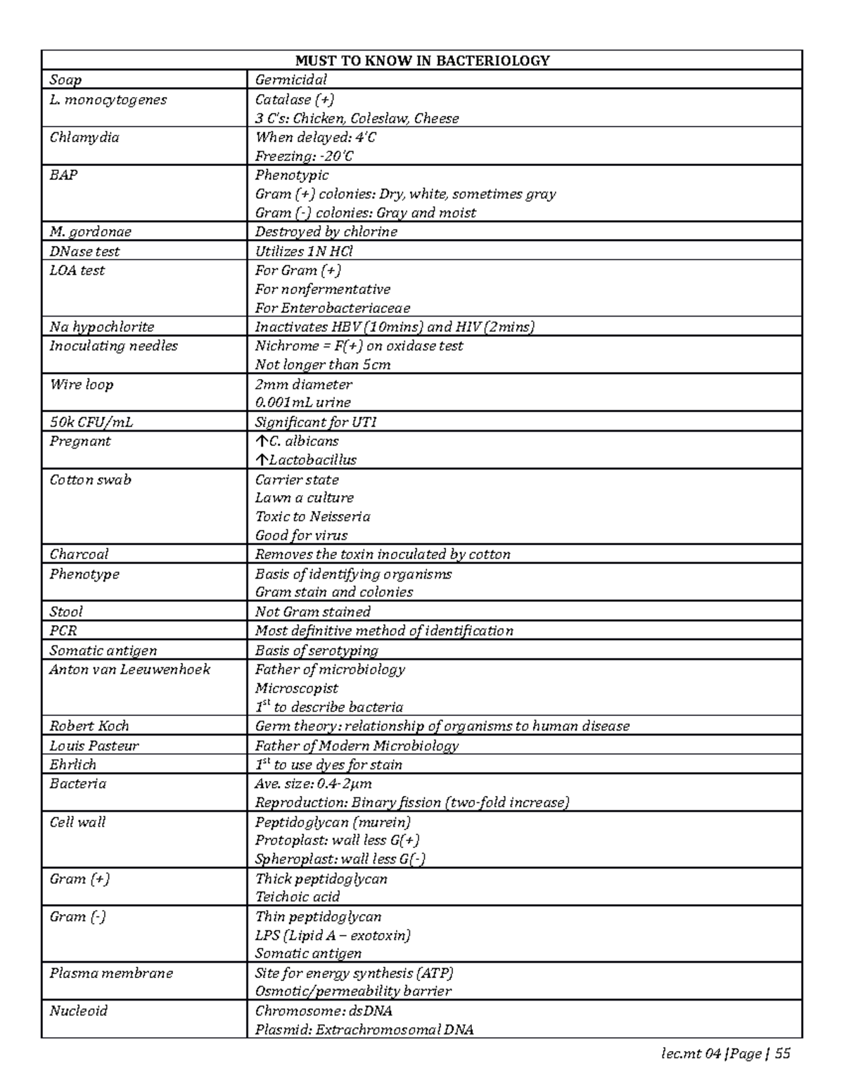 2 - Bacte - MUST TO KNOW IN BACTERIOLOGY Soap Germicidal L ...