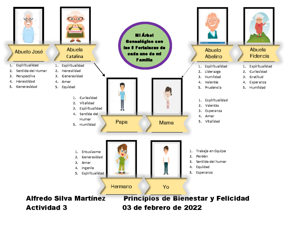 Arbol Genealogico con las 5 fortalezas - Principios de Bienestar y