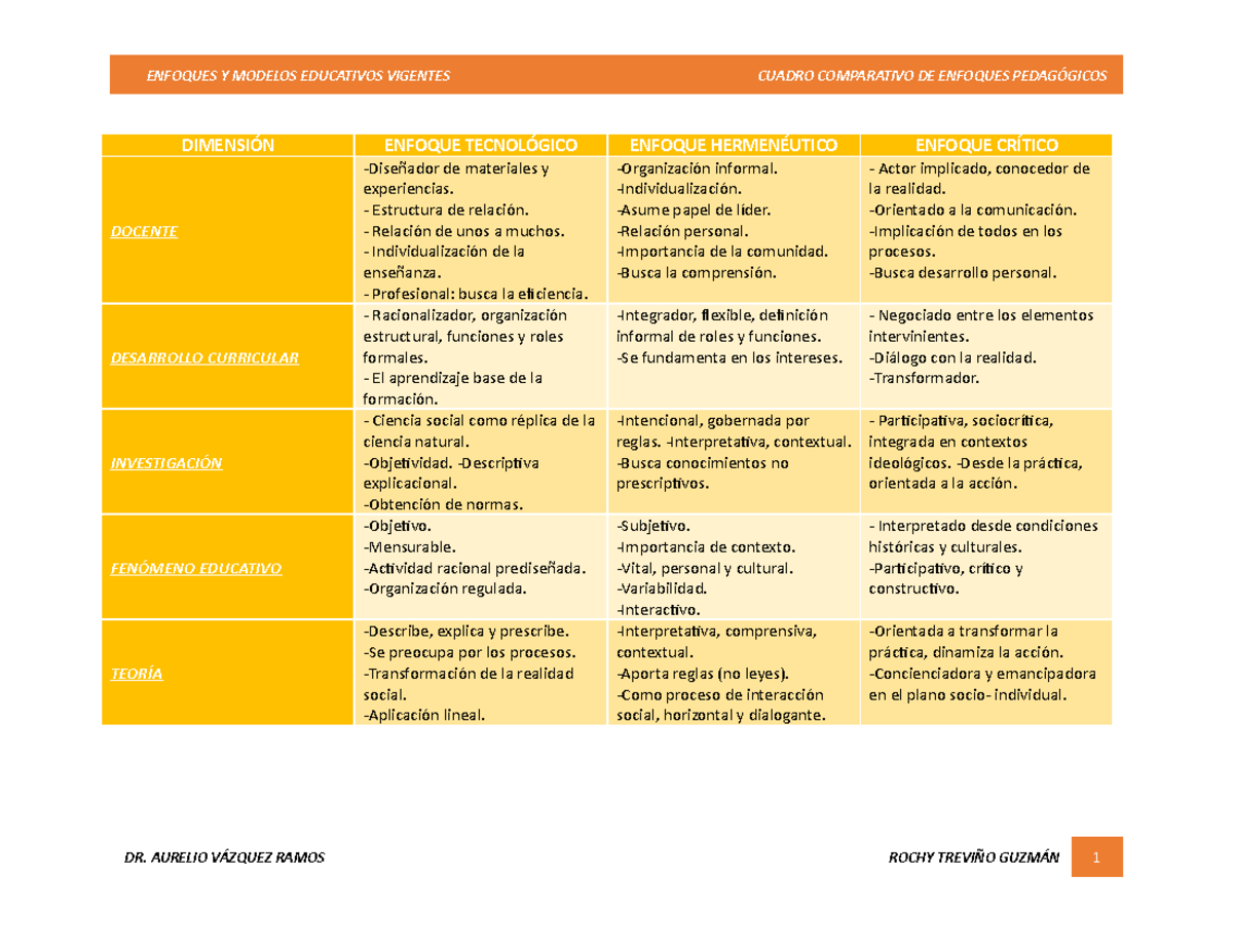 Cuadro Comparativo ROSA GPE. Treviño - ENFOQUES Y MODELOS EDUCATIVOS ...