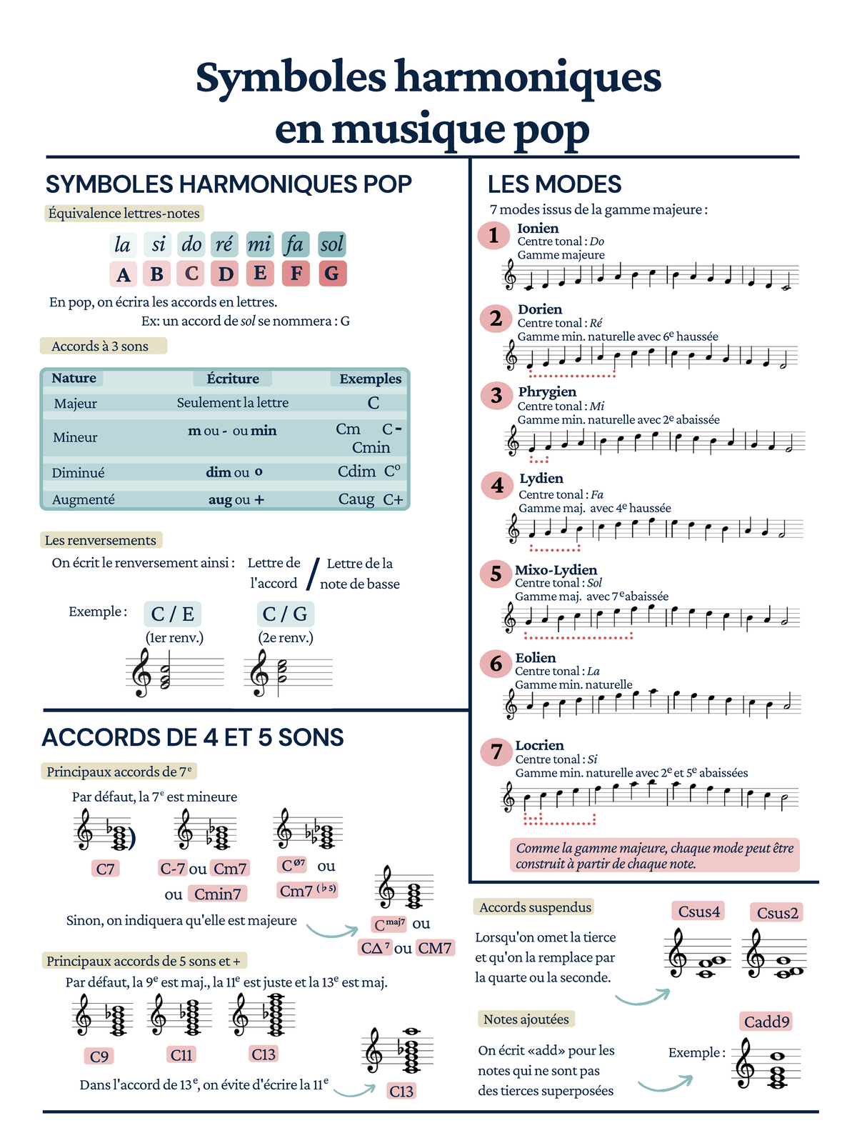 Symboles harmoniques en musique pop - C la si do ré fa C-7 Cm Cmin ou ...