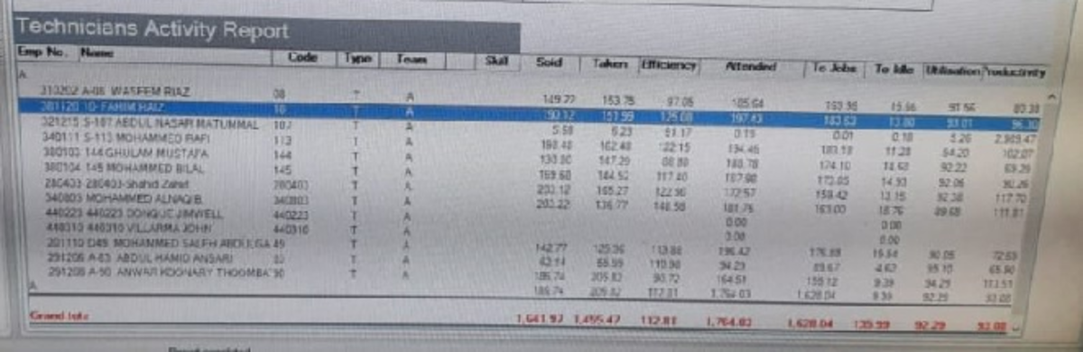 Gg - personal infor - Technicians Activity Report Emp No. Name Code ...