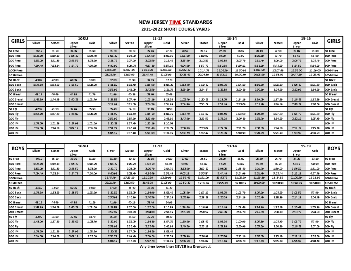 202122 NJ Swimming Cuts NEW JERSEY TIME STANDARDS 20212022 SHORT