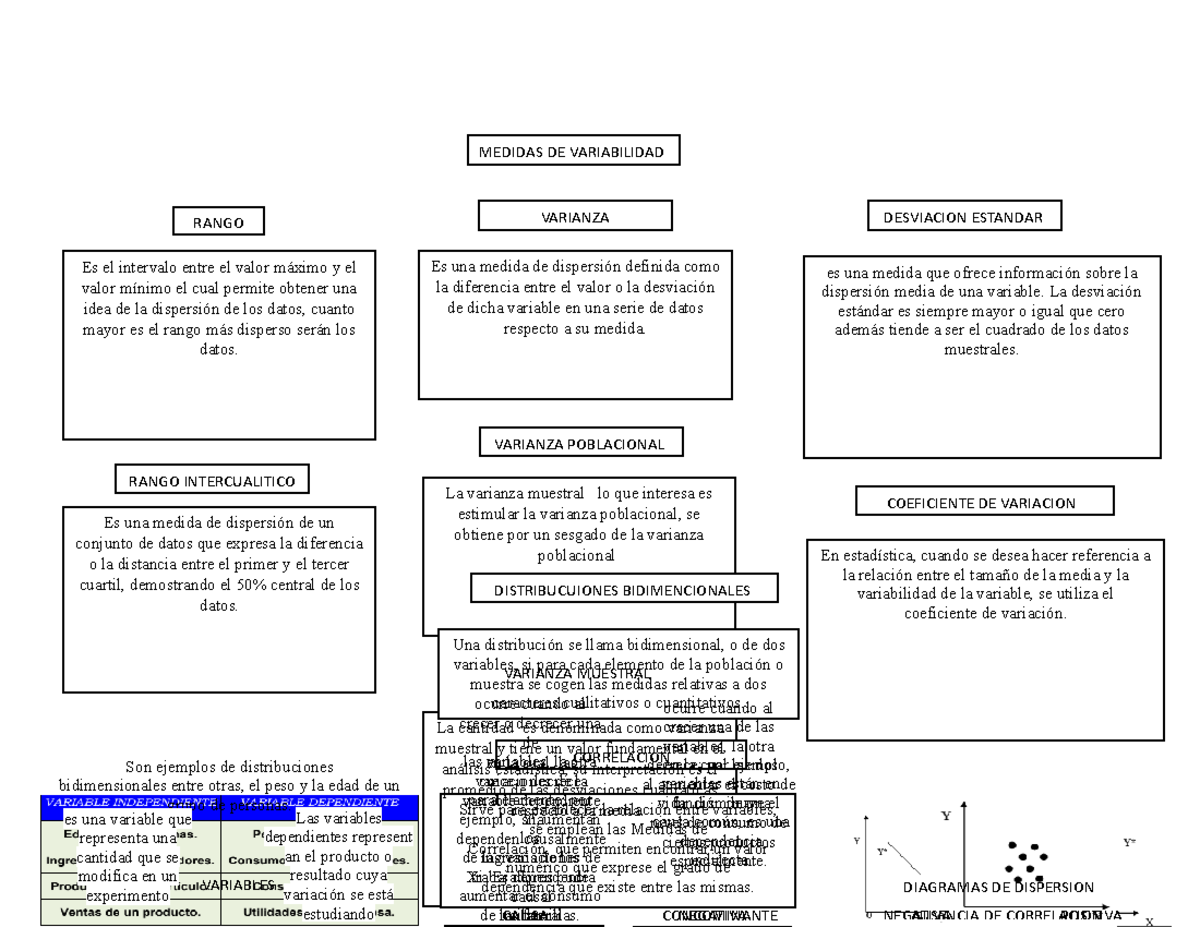 Mapa conseptual c2 - MEDIDAS DE VARIABILIDAD VARIANZA MUESTRAL La ...