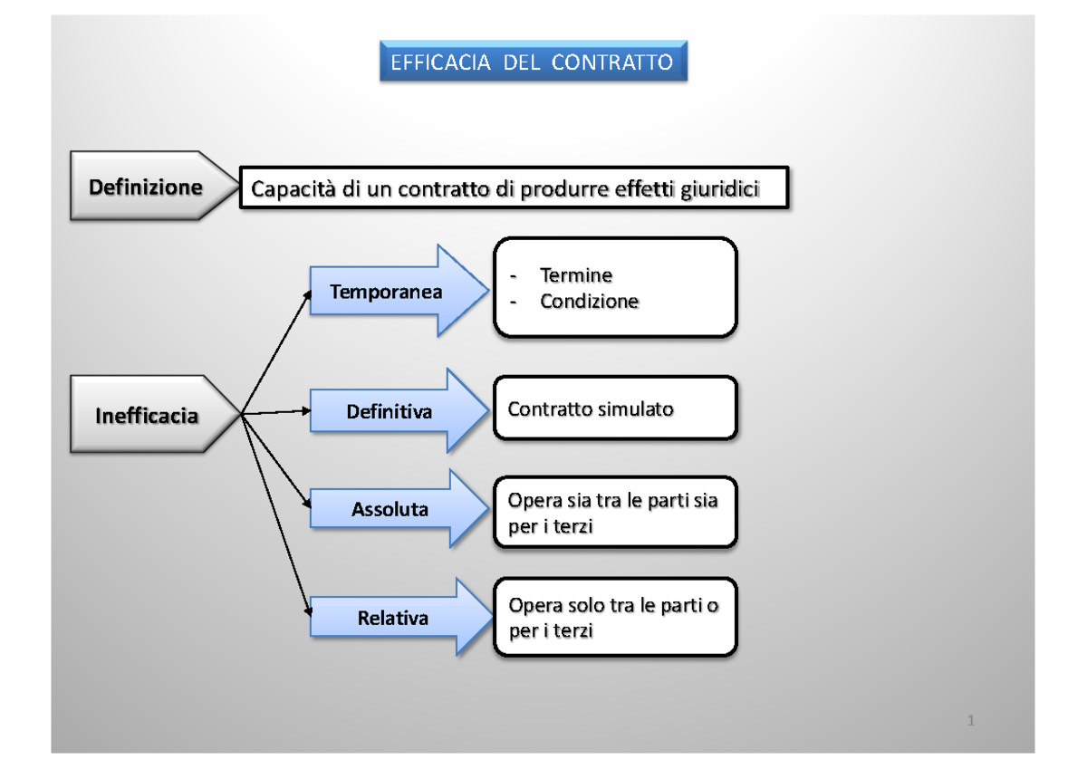 20 Contratto efficacia EFFICACIA DEL CONTRATTO Definizione Capacità