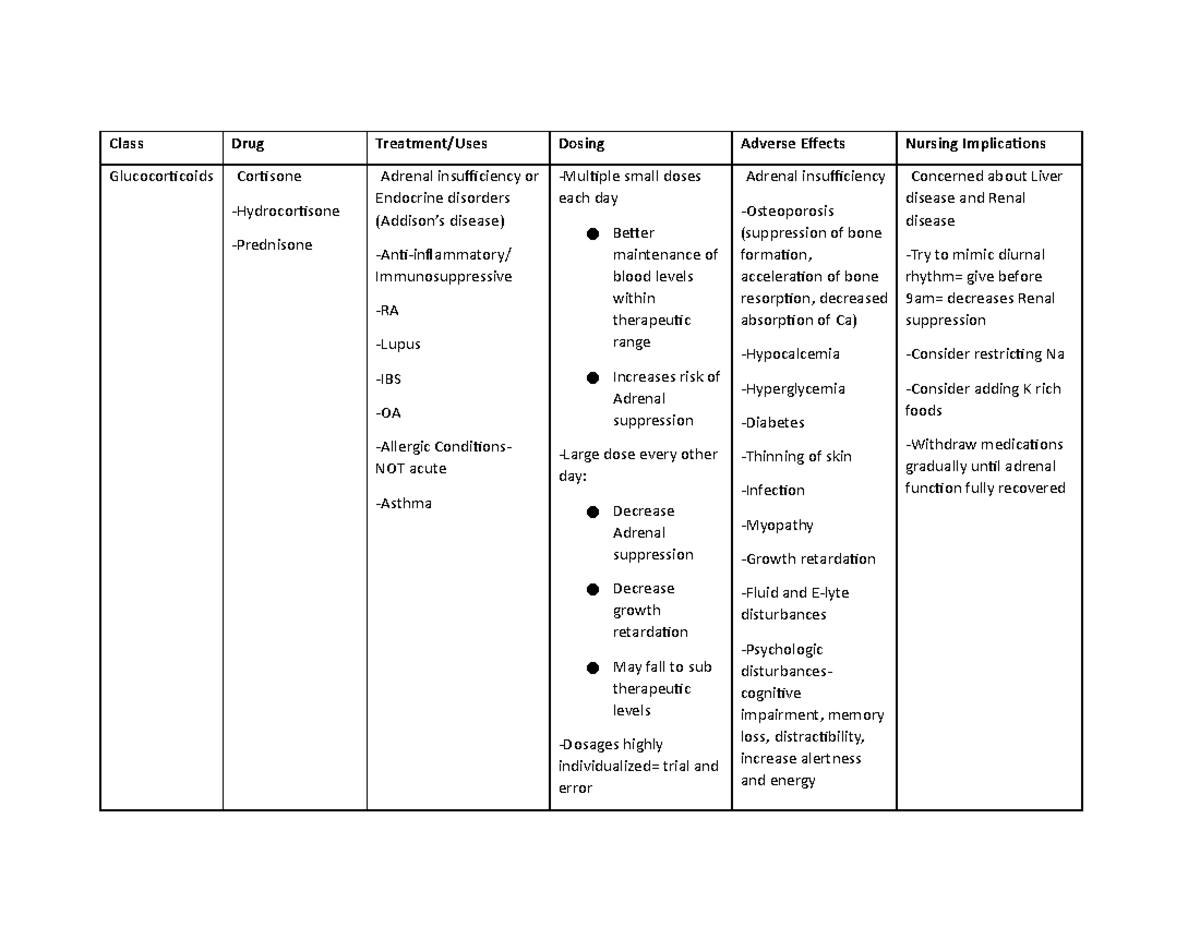 Glucocorticoids and Thyroid Drug Chart - Class Drug Treatment/Uses ...