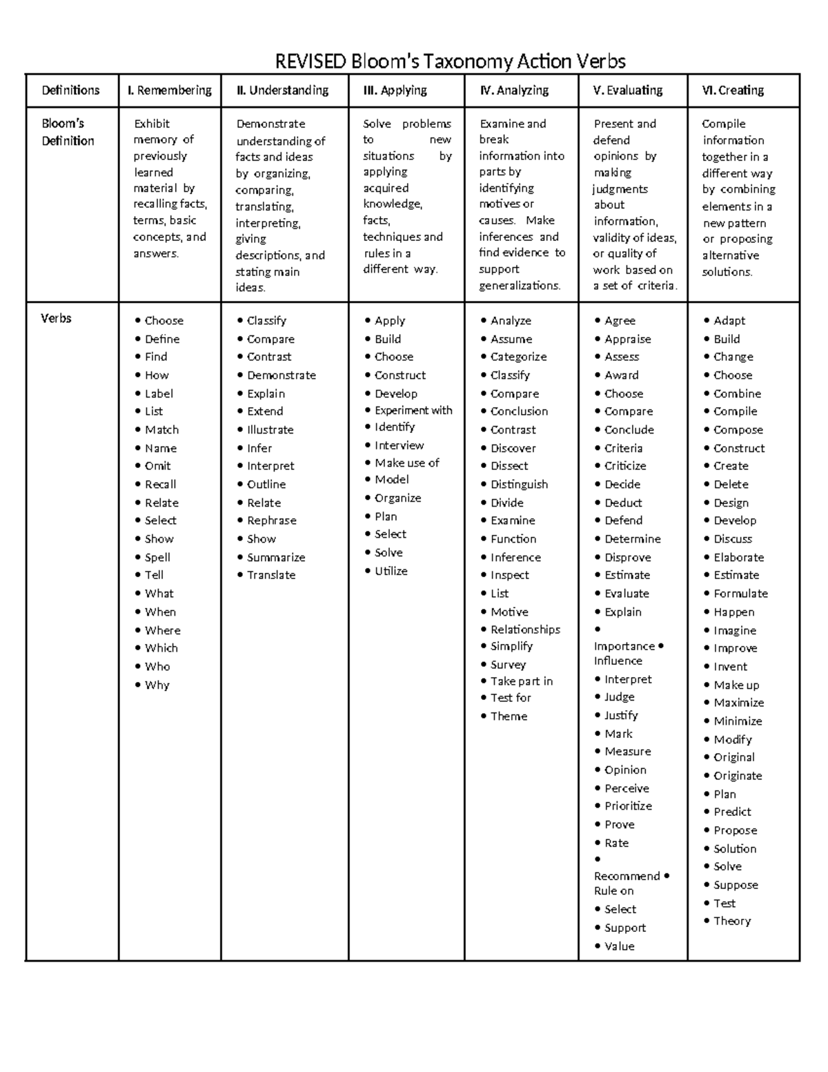 Blooms taxonomy action verbs - REVISED Bloom’s Taxonomy Action Verbs ...