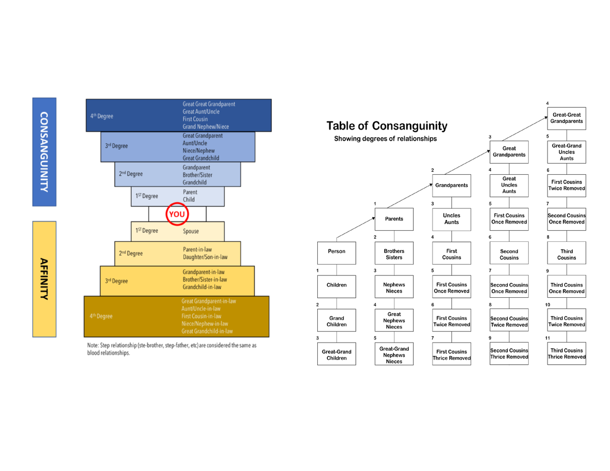 Civil Degree of Consanguinity and Affinity - BS Accountancy - Studocu