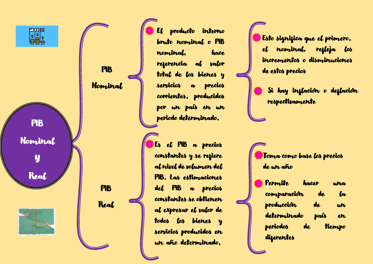 Cuadro Sinoptico Pib Pib Pib Nominal El Producto Interno Bruto Nominal O Pib Nominal Hace 1083