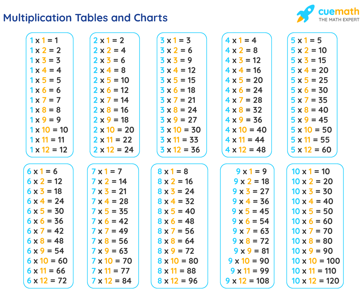 Multiplication tables from 1 to 30 - Multiplication Tables and Charts 1 ...