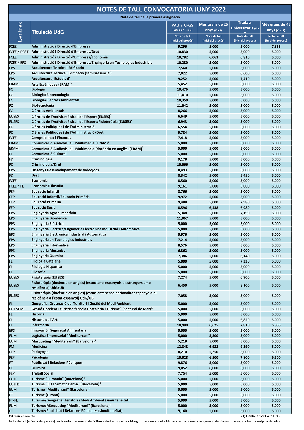 Notes de tall convocatòria juny 2022 Ud G PAU i CFGS (Vies 0 i 7 / 4