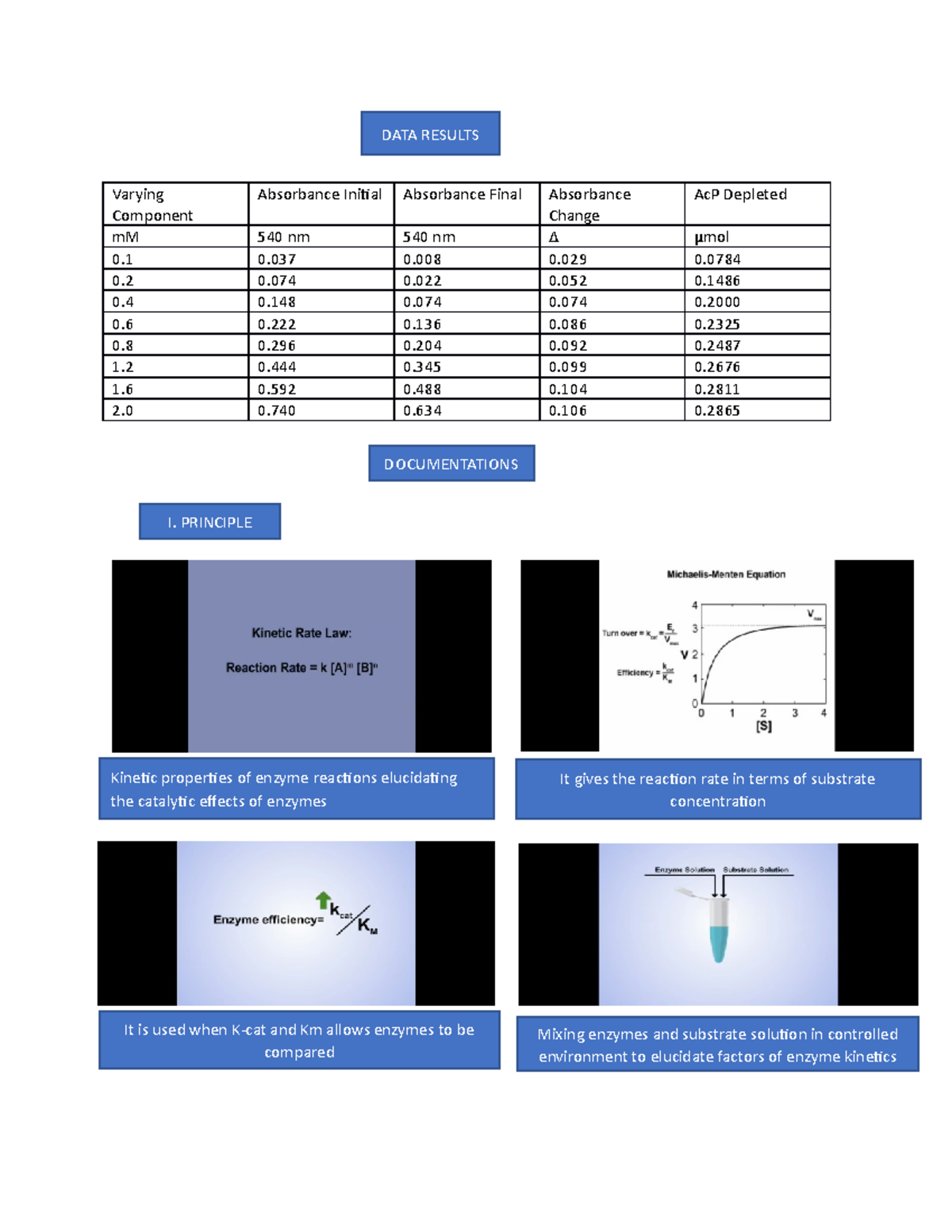 Group 6 data and results - Varying Component Absorbance Initial ...