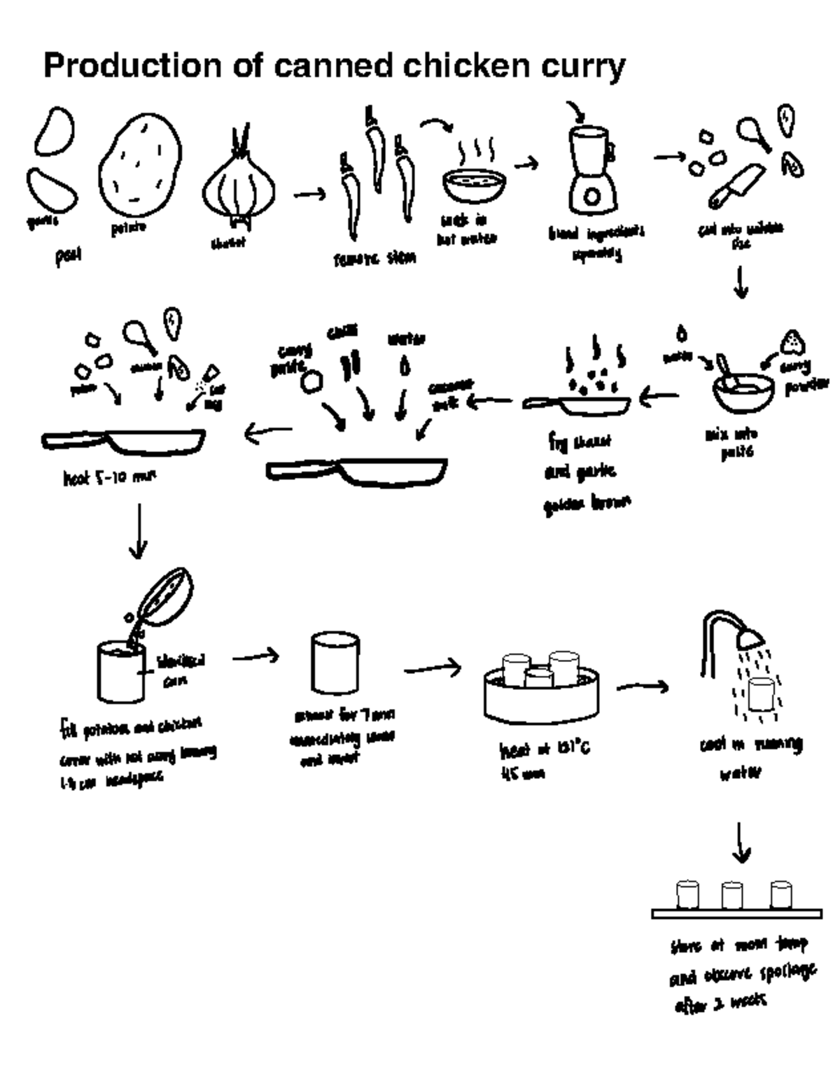 Jotter curry - Production of canned chicken curry b G ⑰ 1 - B -> C A ⑯ ...
