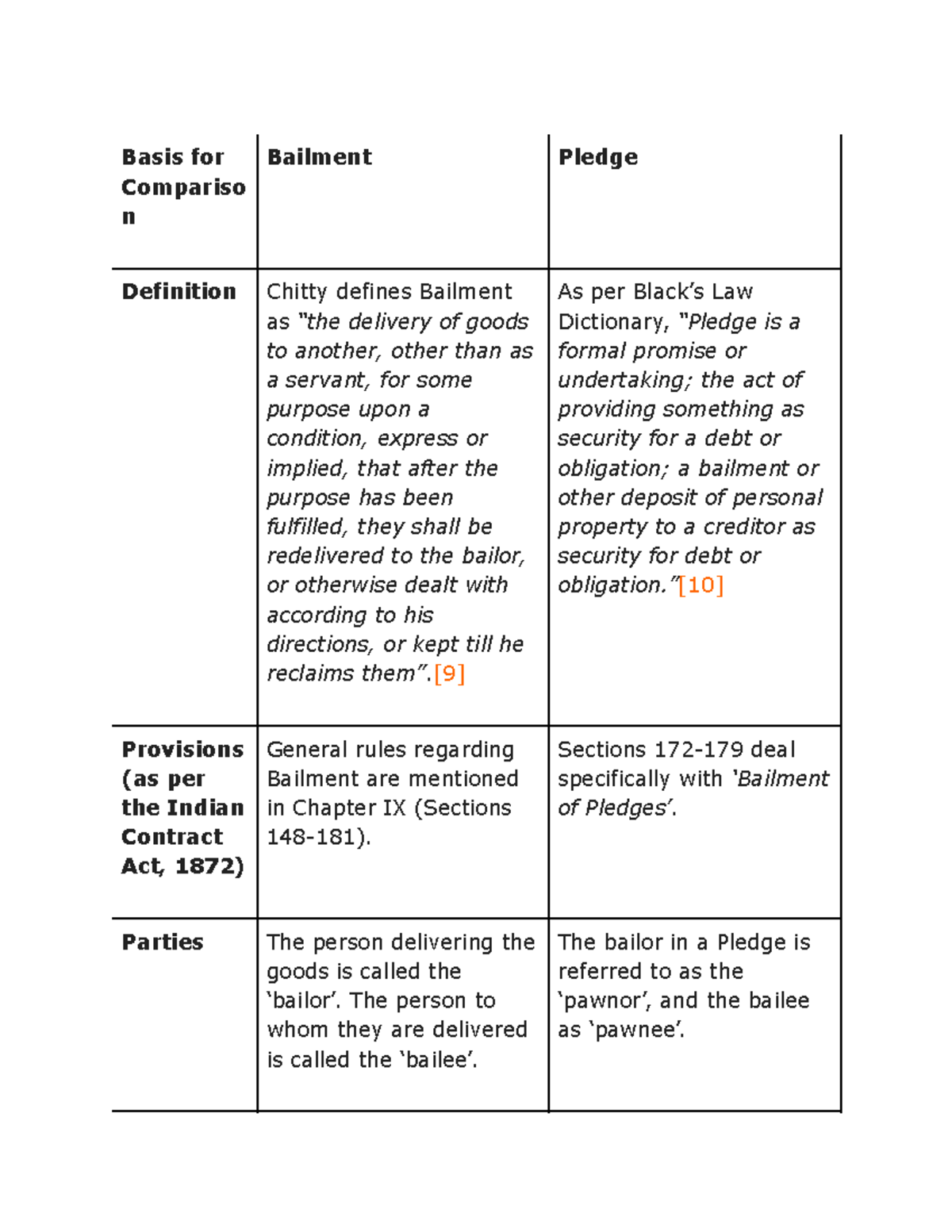 Difference between bailment and pledge - Labour law 2 - MCL - Studocu