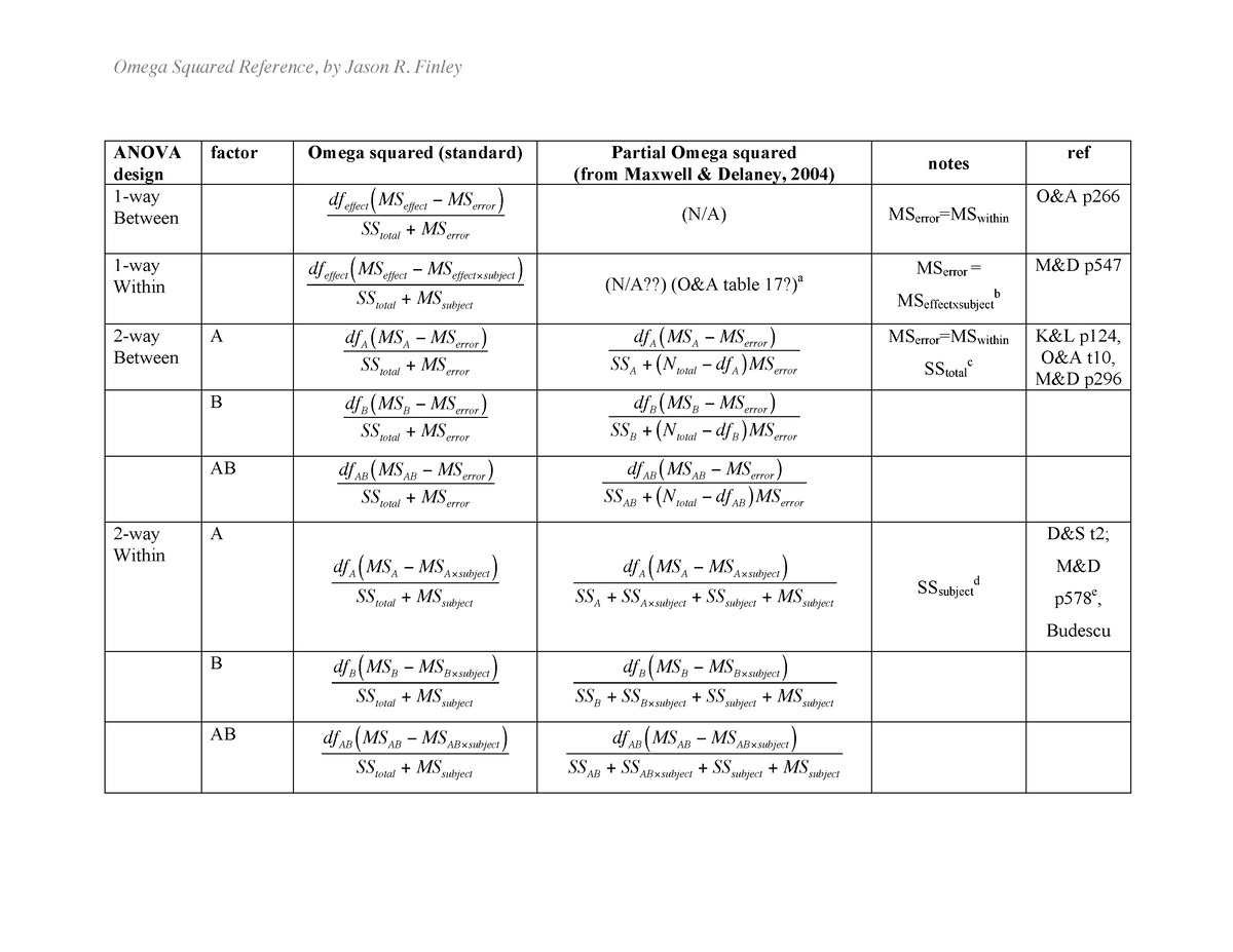 Extra Omega Squared Summary Calculations ANOVA design factor